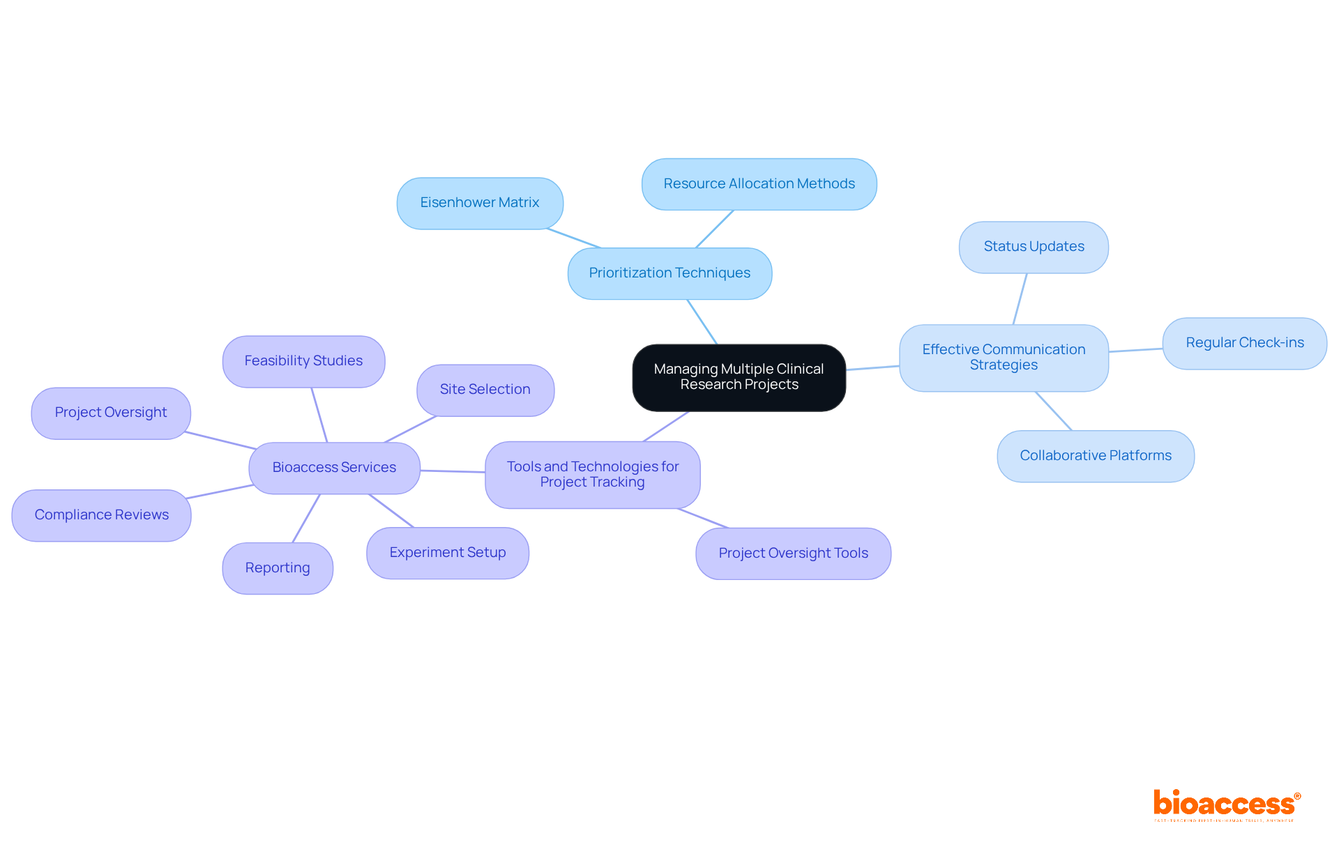 The center represents the overall theme of managing clinical research projects. Each branch shows key strategies, and sub-nodes provide specific details or techniques, helping you understand how to approach multiple projects effectively. The center represents the overall theme of managing clinical research projects. Each branch shows key strategies, and sub-nodes provide specific details or techniques, helping you understand how to approach multiple projects effectively.