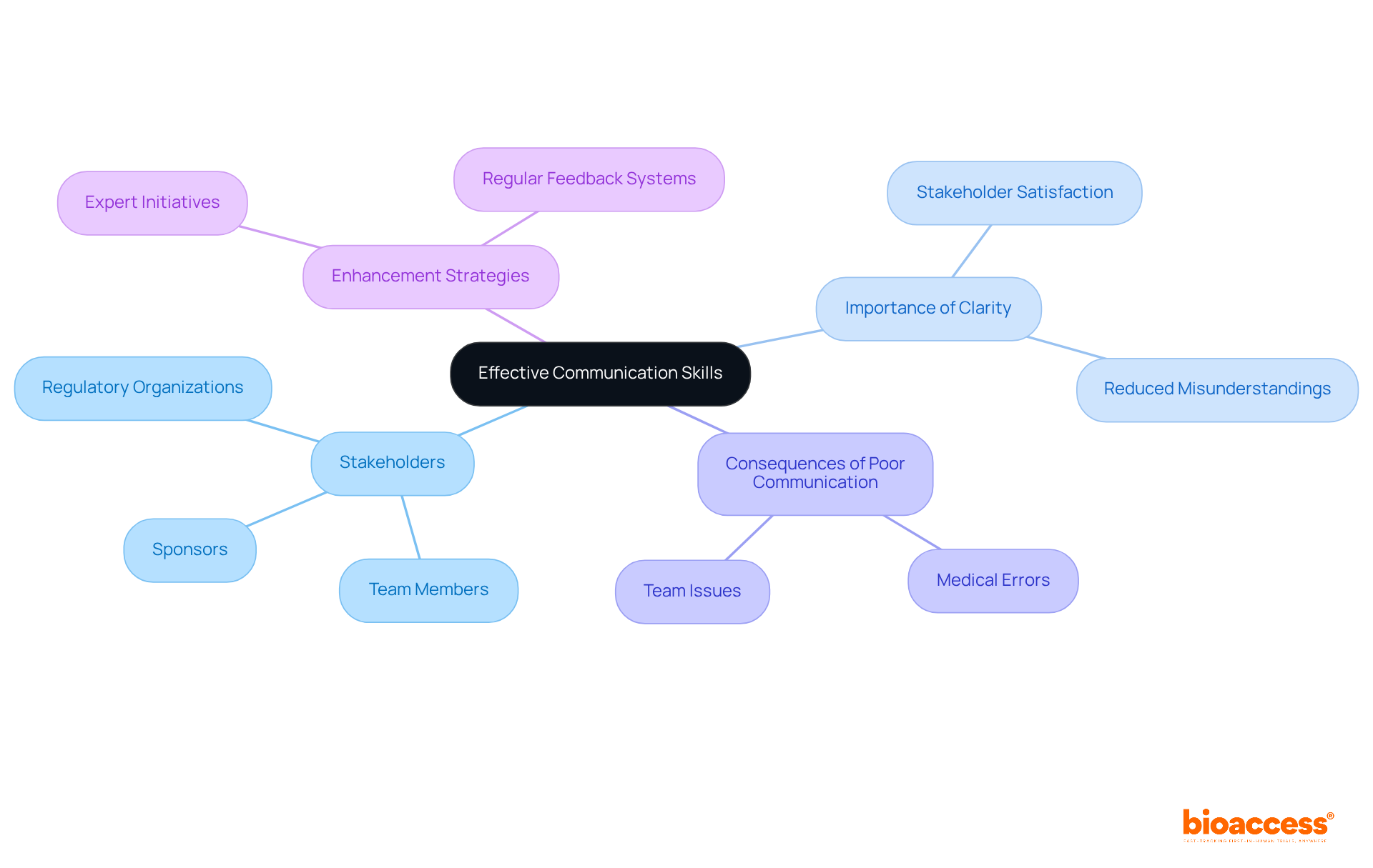 The central idea is effective communication, with branches showing different aspects such as the stakeholders involved, the significance of clear communication, potential consequences of poor communication, and strategies to enhance effectiveness.