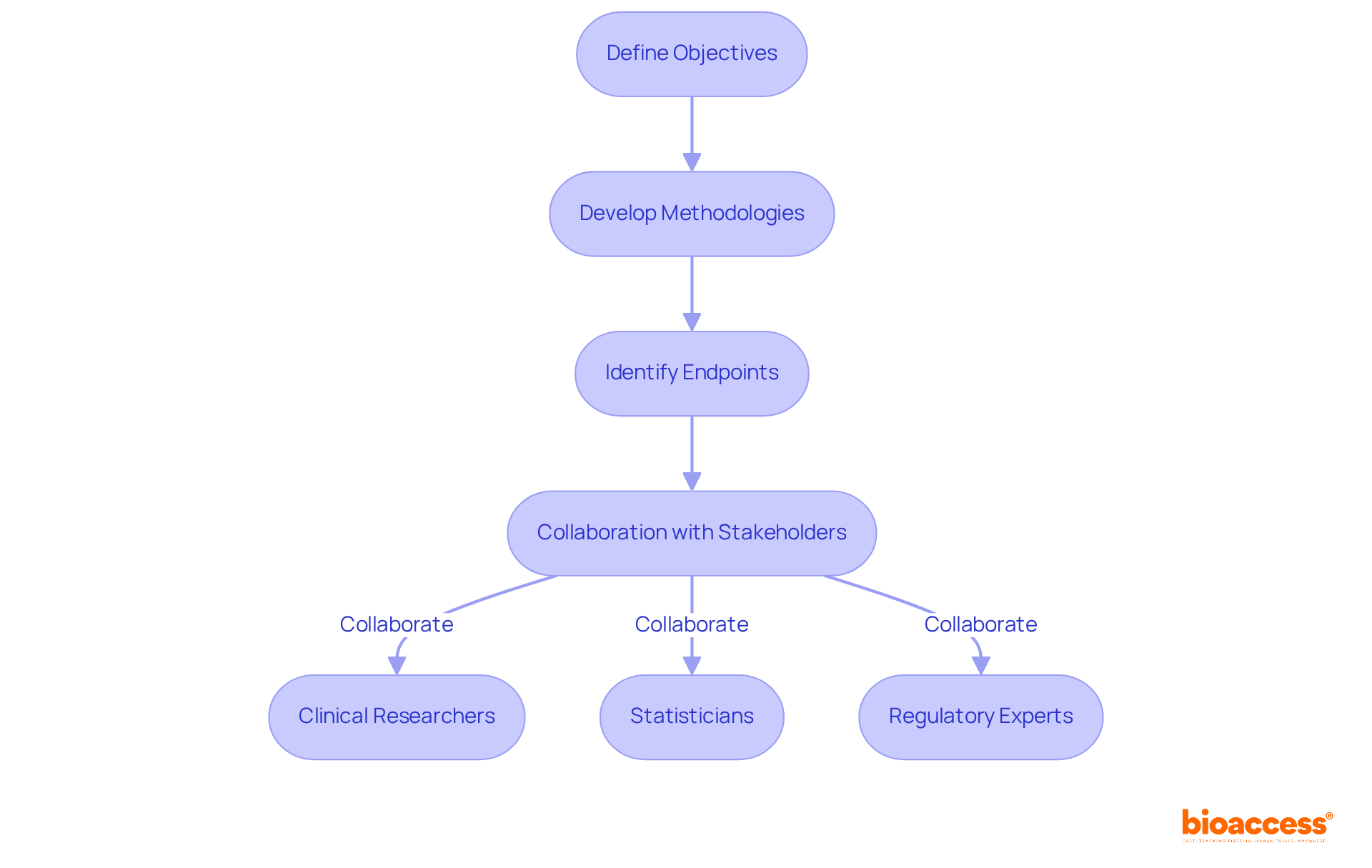 Each box represents a step in the protocol development process — follow the arrows to see how each step connects and the importance of collaboration among experts.
