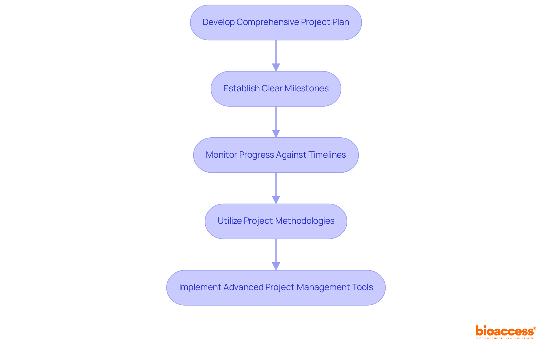 This flowchart outlines the key steps in managing clinical trials. Each box shows a stage in the process, and the arrows indicate the sequence of actions taken by clinical trial managers to ensure successful project execution.