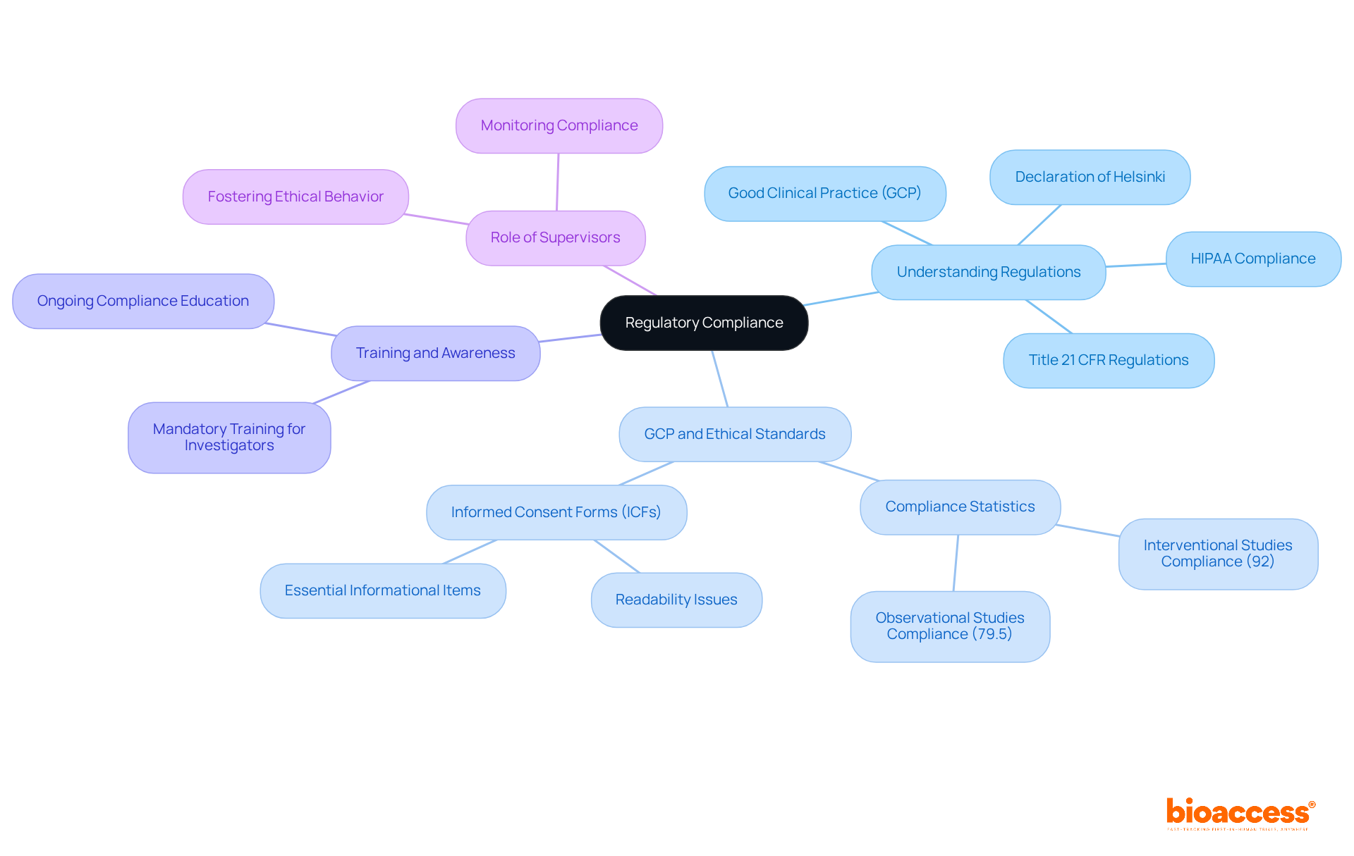 The center represents the overarching theme of regulatory compliance, with branches showing critical aspects like understanding key regulations and the necessity for ongoing training. Follow each branch to explore the various components that contribute to ethical clinical research.