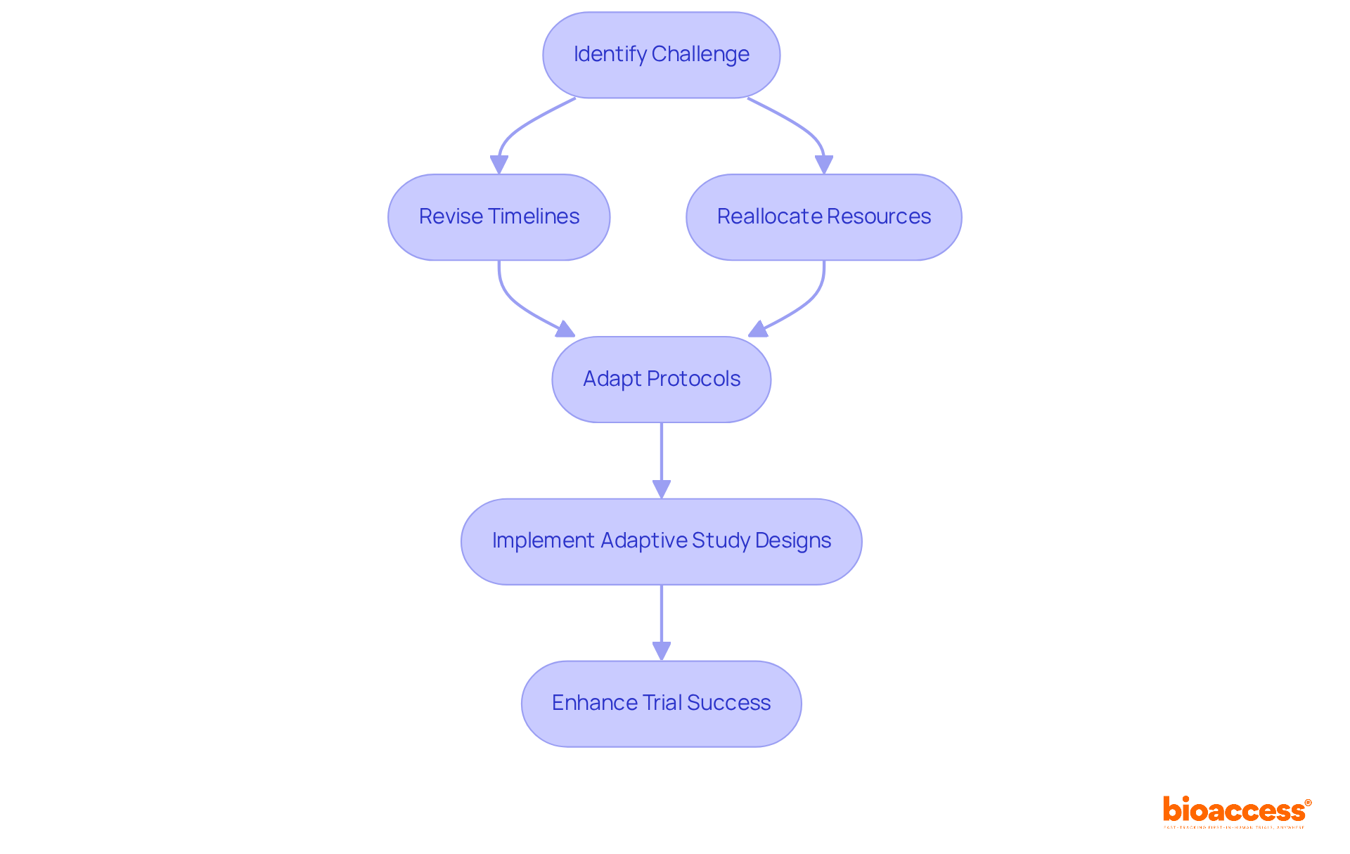 Follow the arrows to see how coordinators adapt and respond to challenges in clinical trials, starting from identifying a challenge to enhancing overall success.