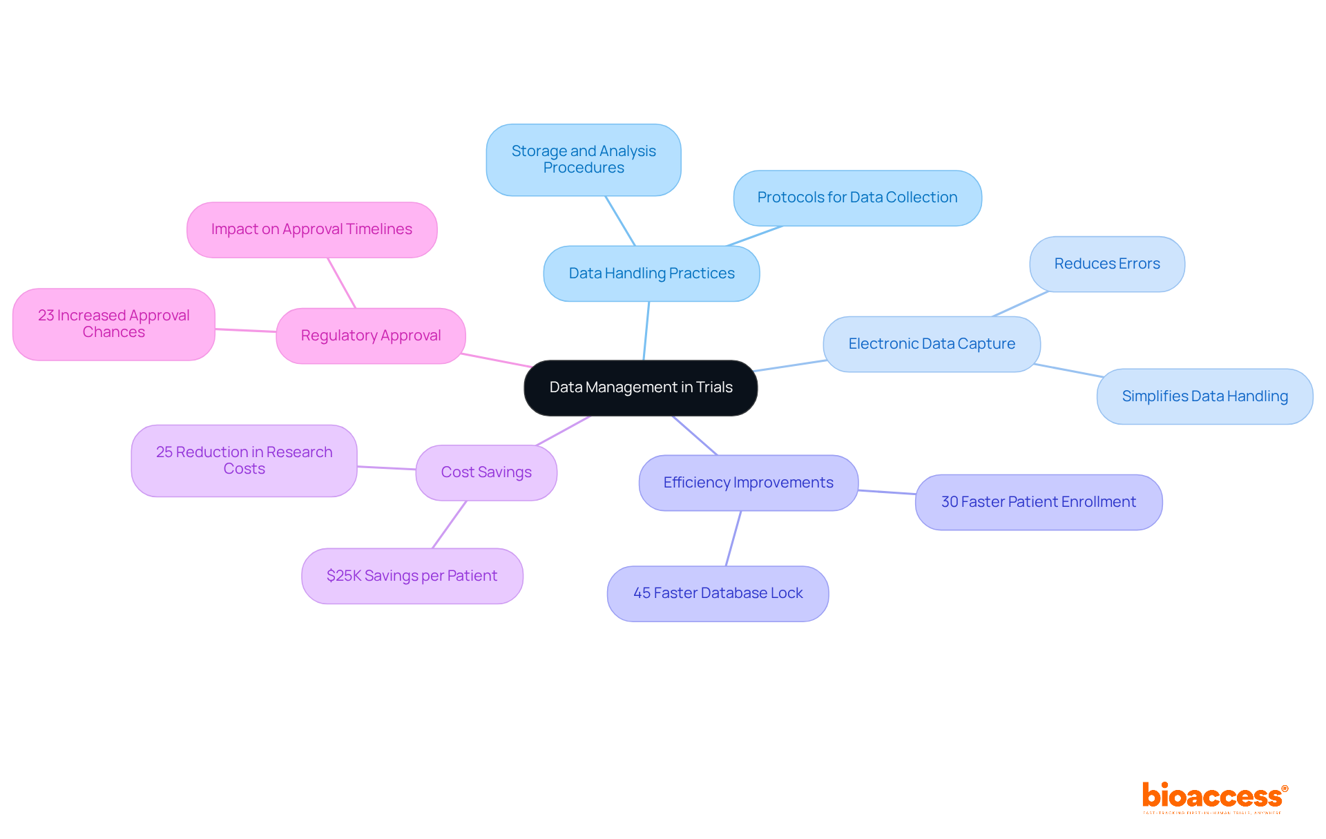 This mindmap outlines how different aspects of data management are connected. Each main branch represents a key area, and the sub-branches provide details and statistics that illustrate the importance of effective data practices in clinical studies.