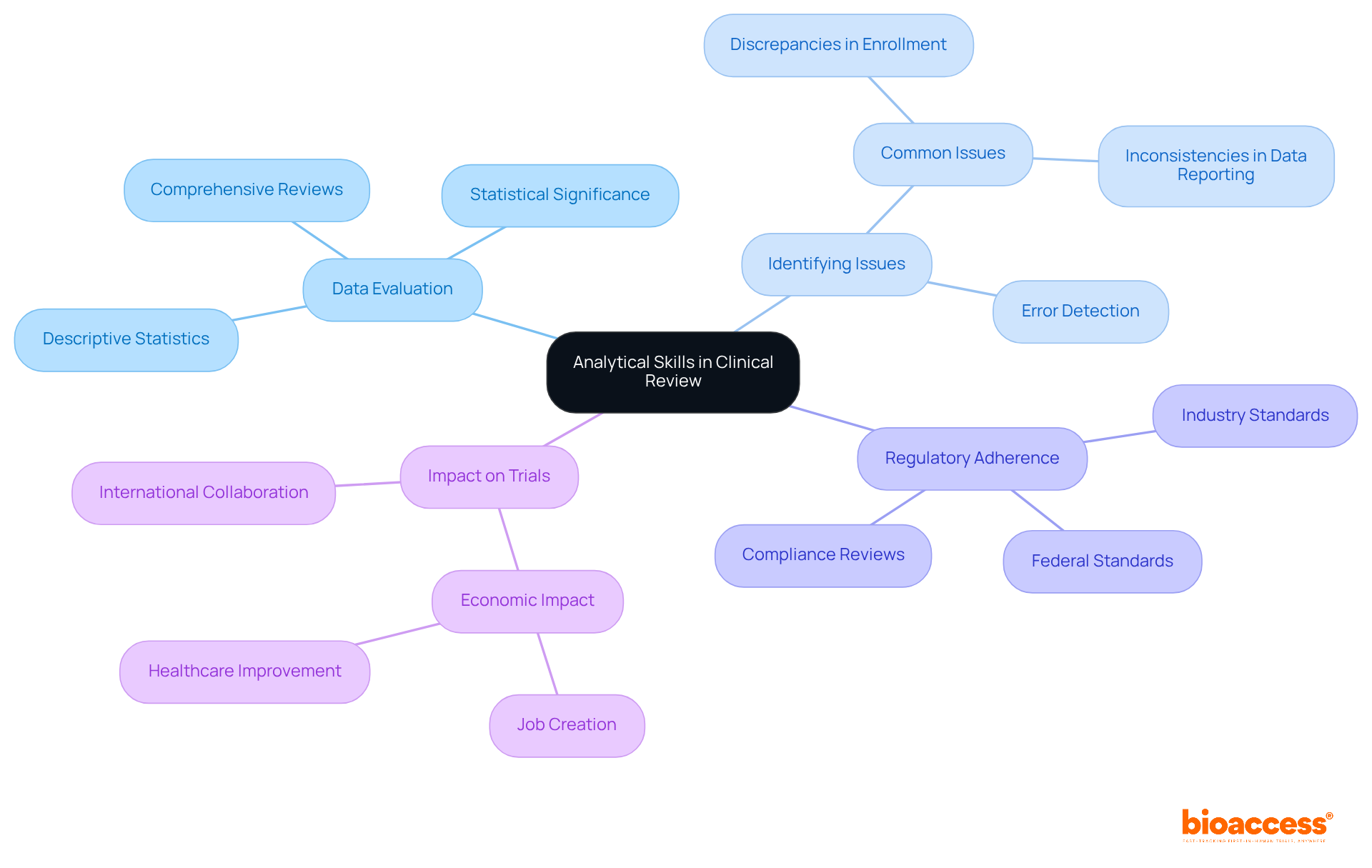 Start at the center with the main theme of analytical skills, then follow the branches to explore related tasks, common challenges, and the broader impact on clinical trials and the economy.