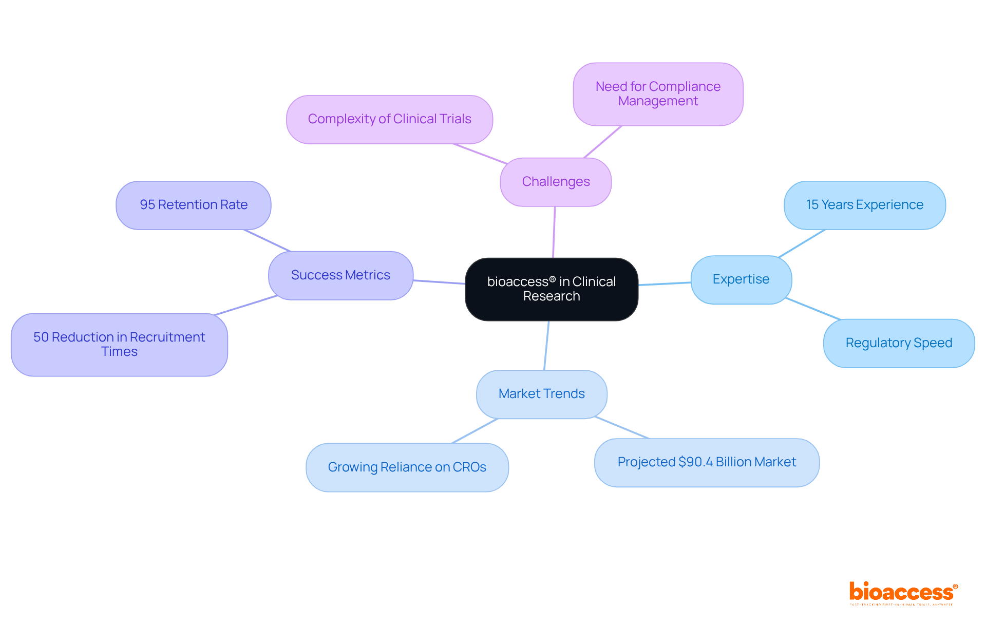 Start in the center with bioaccess® and explore its expertise, market trends, success stories, and challenges through branching paths, helping you understand its impact on clinical research.