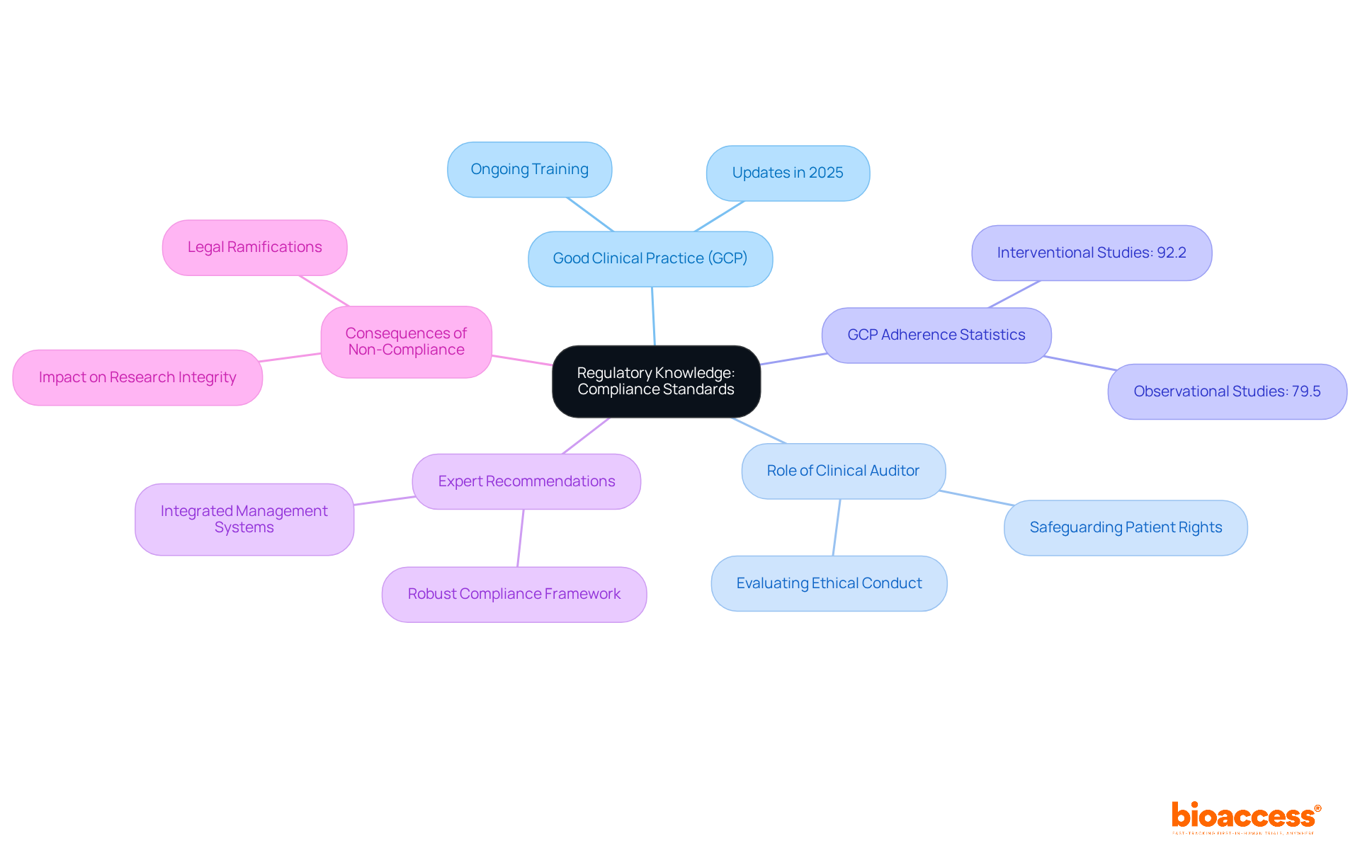 This mindmap starts with the central theme and branches out into key areas of regulatory knowledge, showing how each topic is connected and what aspects are important for clinical auditors to understand.