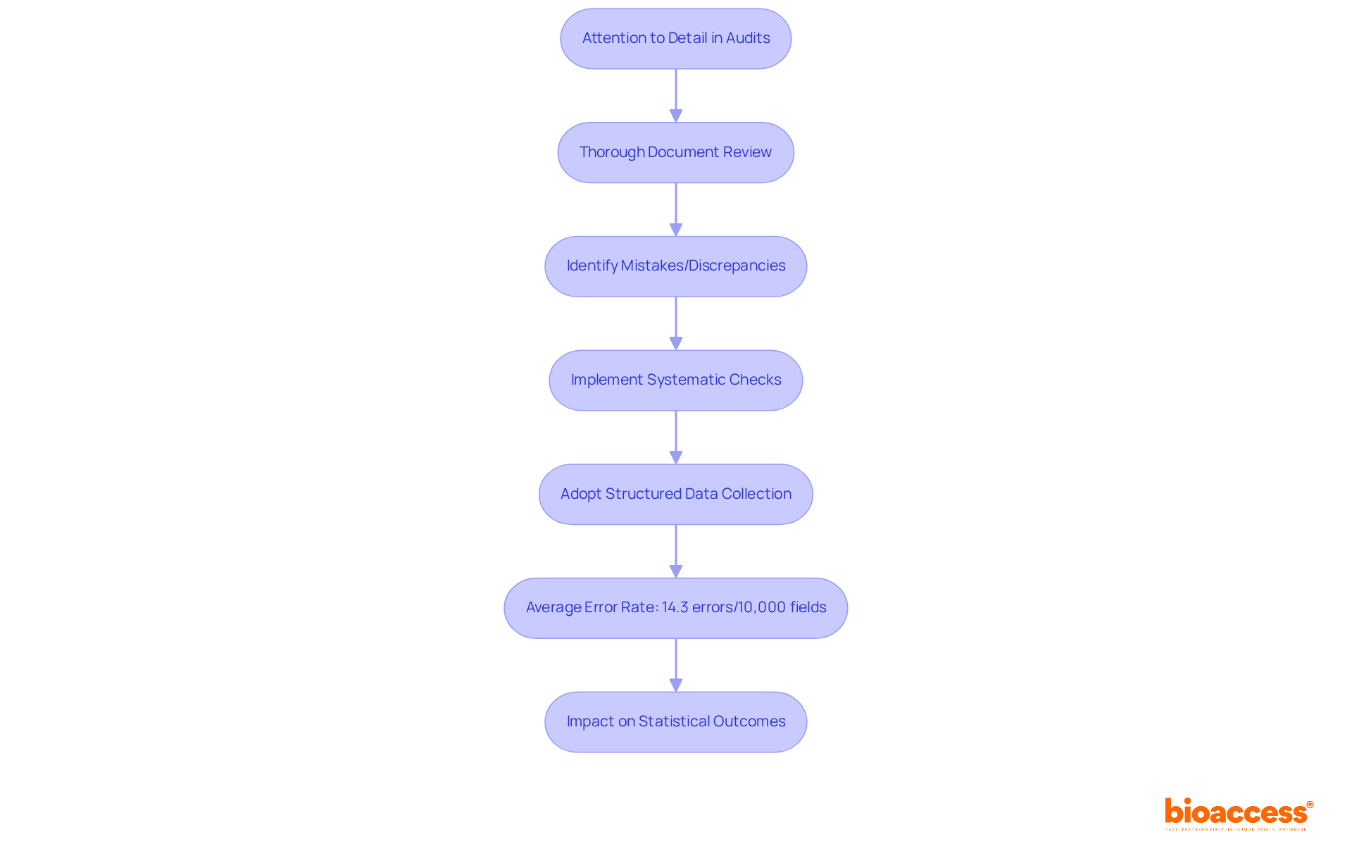 Follow the flow from one step to the next to see how attention to detail and systematic checks contribute to accurate auditing, which is crucial for reliable medical studies.
