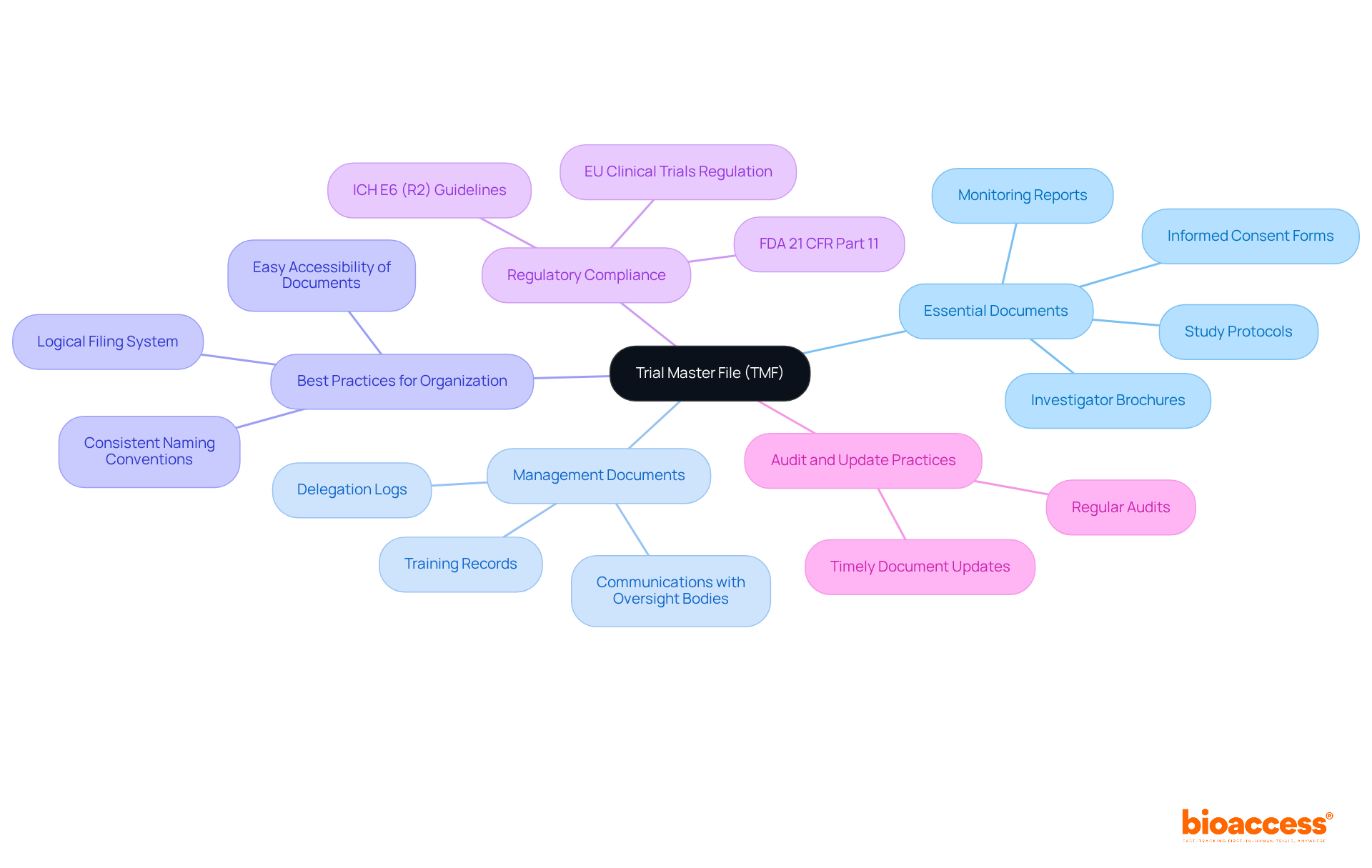 The center shows the TMF, with branches detailing its essential documents and management practices, helping you see how everything relates to maintaining research integrity.