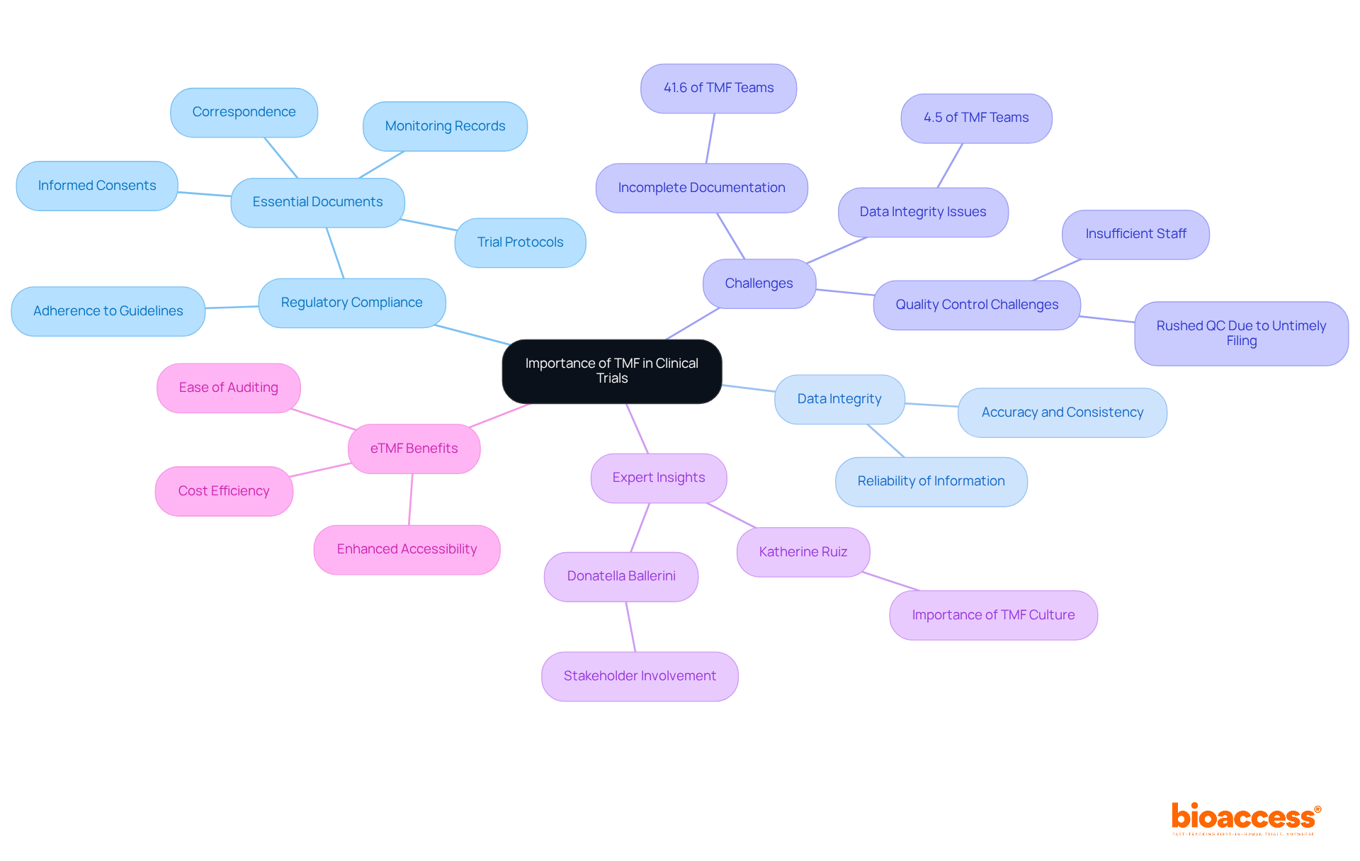 The central node represents the overall importance of TMF. Each branch shows different aspects: compliance, integrity, challenges in documentation, expert insights, and the advantages of moving to electronic TMF. This layout helps you to see the relationships and significance of each part easily.