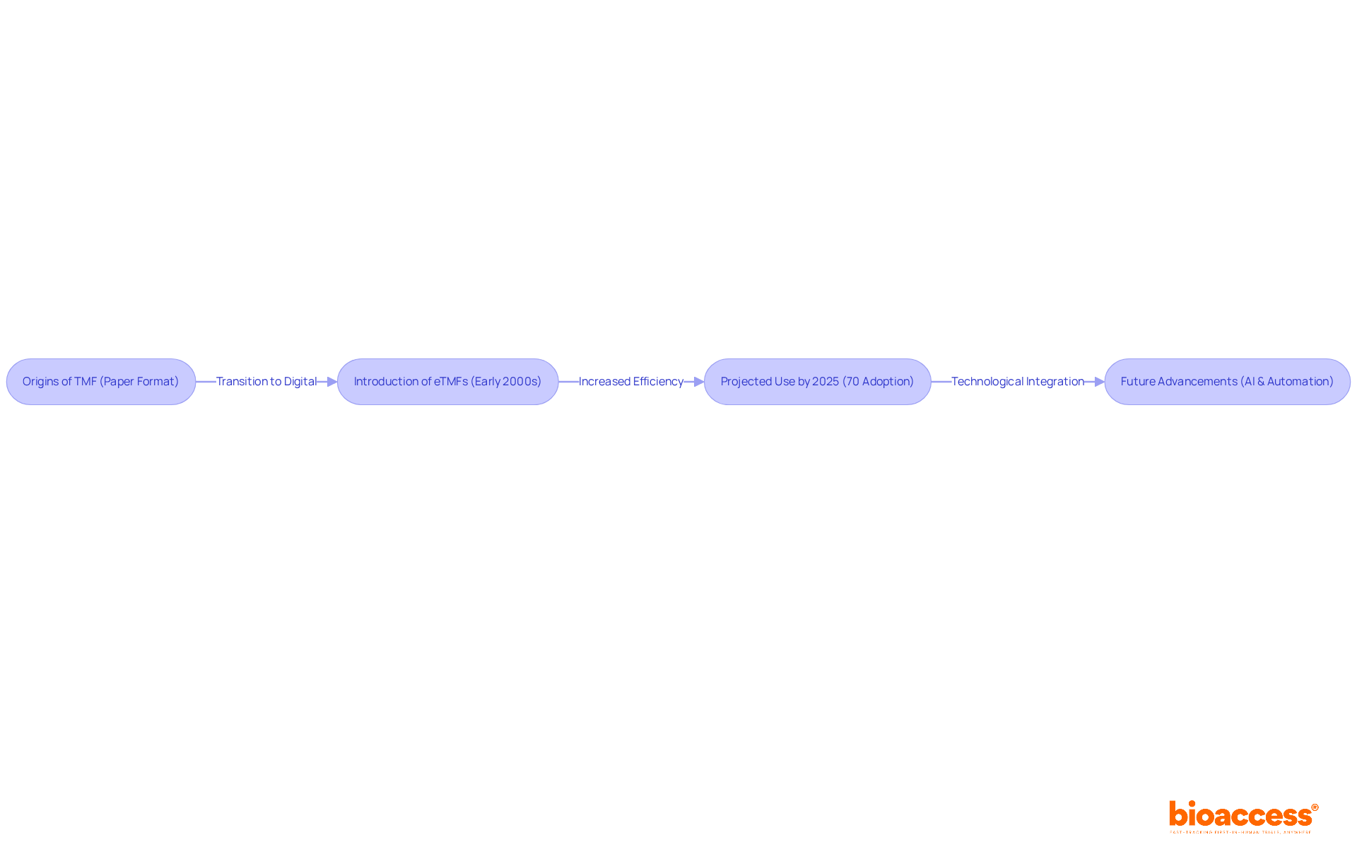 Each box represents a key stage in the evolution of TMFs. Follow the arrows to see how the concept has advanced over time, from paper to digital and beyond.