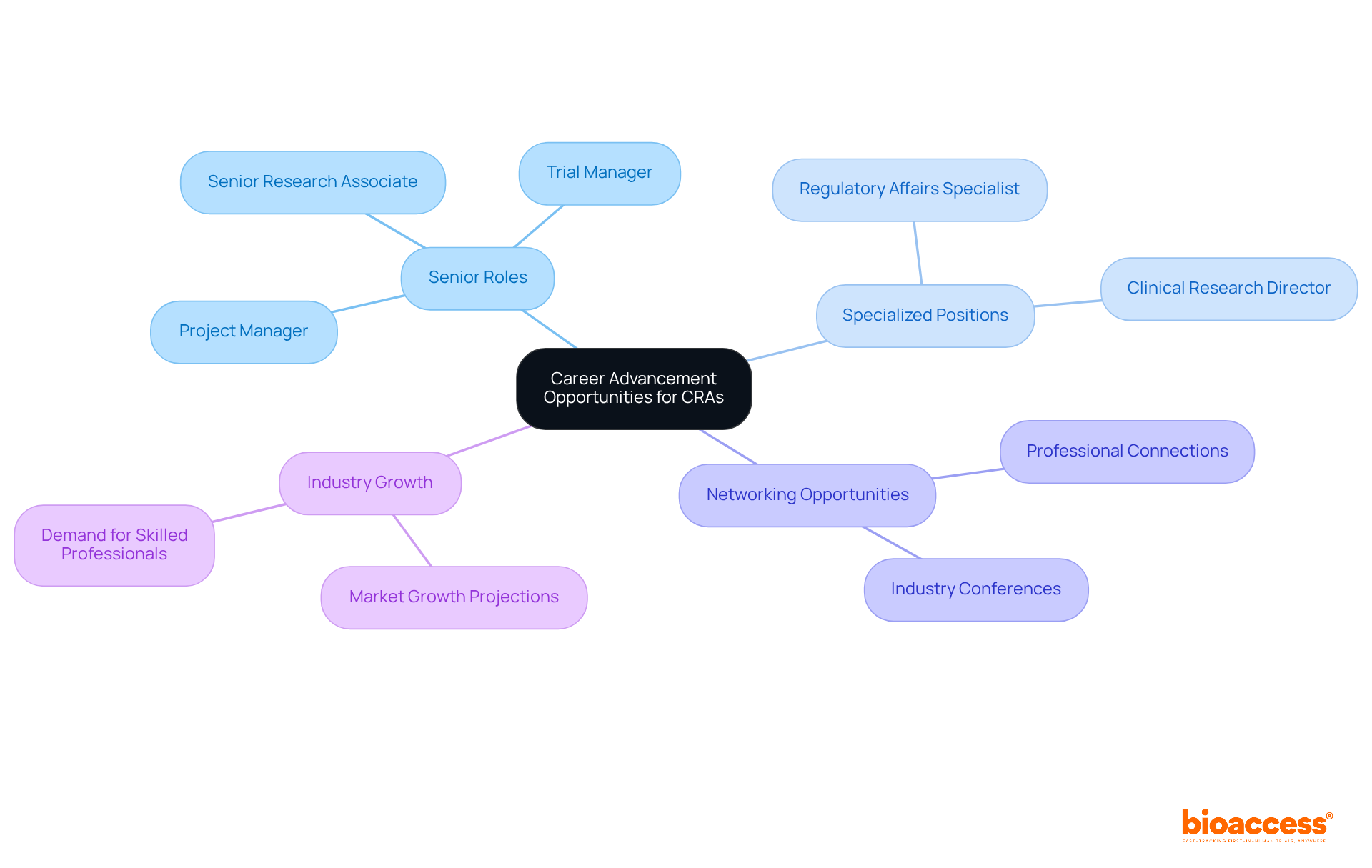 The center represents the main idea of career advancement. Each branch shows a different path CRAs can take, and sub-branches detail specific roles or actions that can enhance career growth.