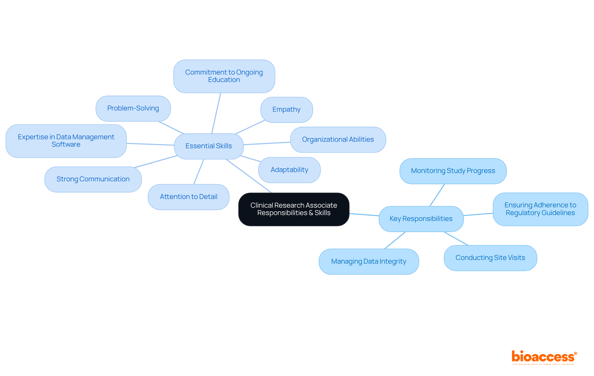 The central node represents the CRA role, with branches showing key responsibilities and essential skills. Each responsibility and skill contributes to the overall effectiveness and importance of a CRA in the research process.