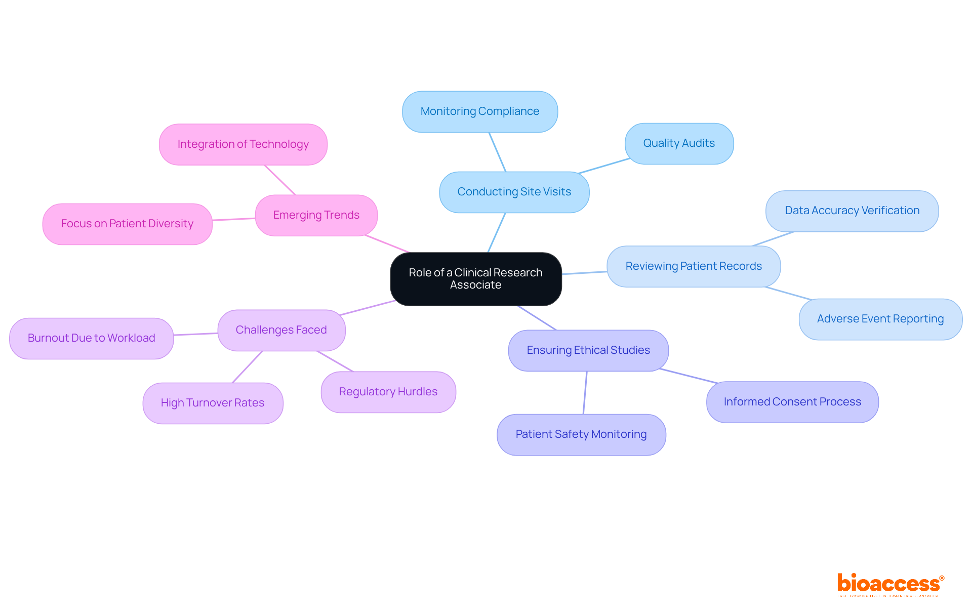 The center represents the role of the CRA, with branches showing their key responsibilities and challenges. Each color-coded branch highlights an area of focus, helping you see how diverse tasks and issues connect within the CRA's work.