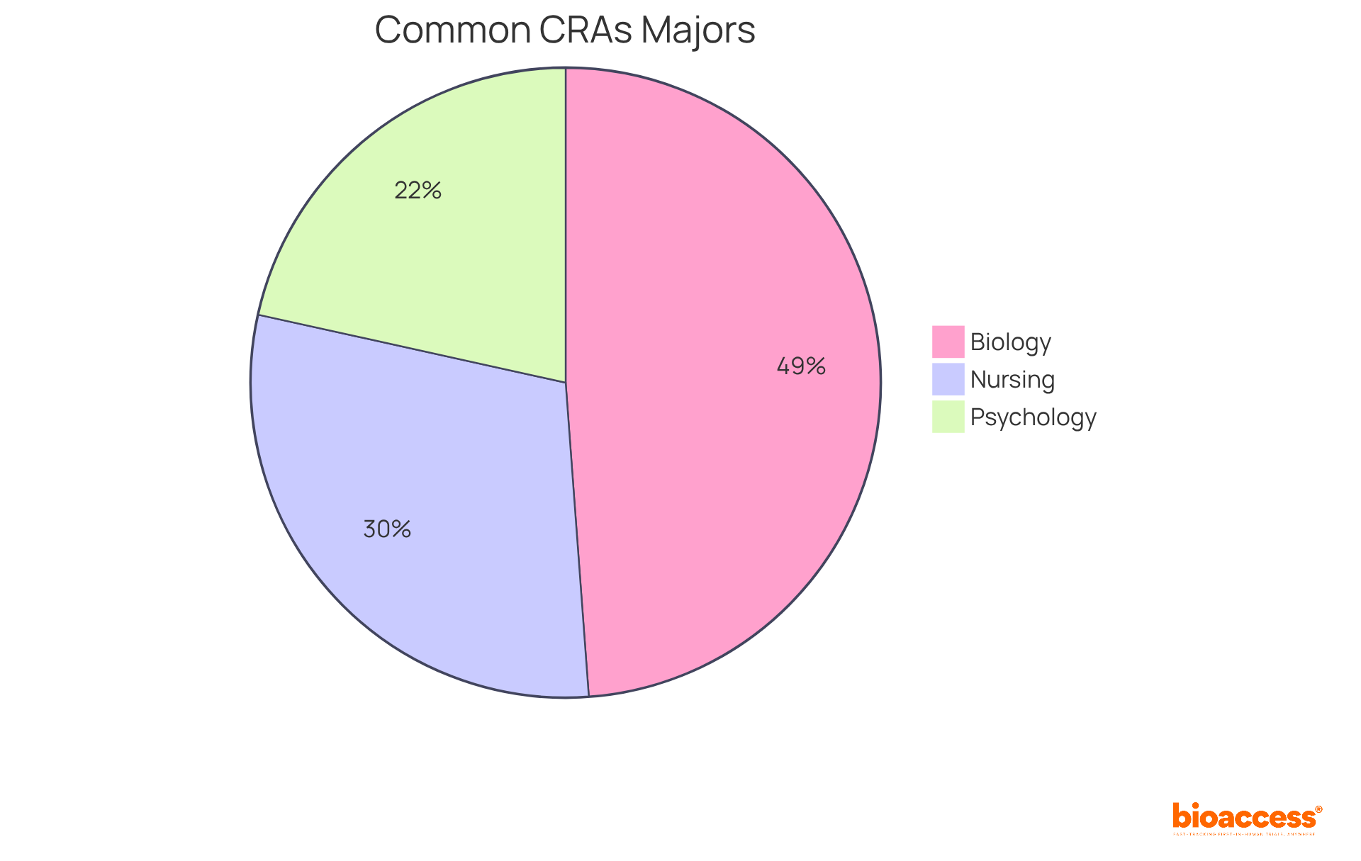 Each slice represents a major field of study for clinical research associates. The size of each slice shows how prevalent that major is among CRAs — larger slices mean more graduates from that field.