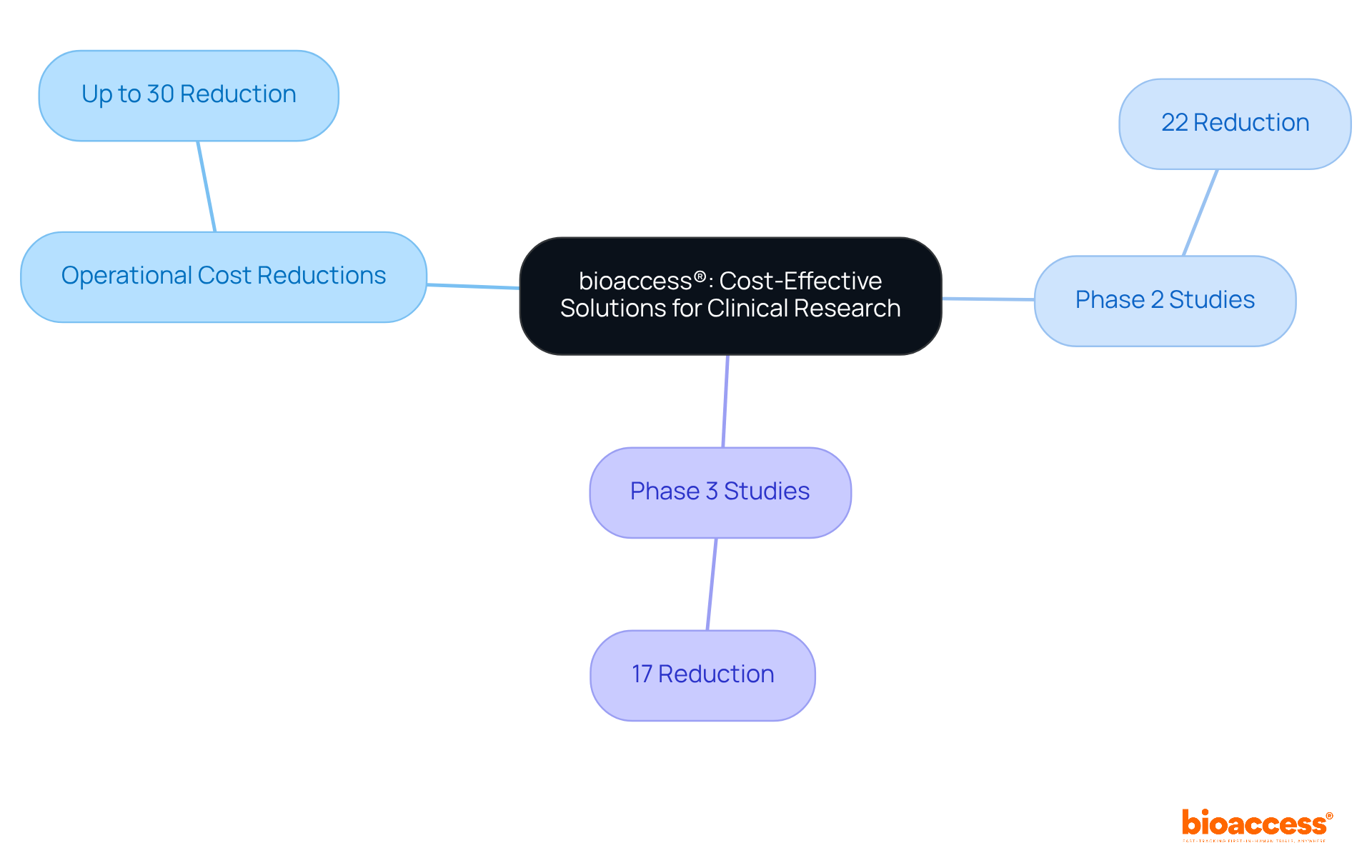 The central idea is the innovative solutions provided by bioaccess®. Each branch shows a specific area of cost reduction, with the percentage reductions indicating how much firms can save in different phases of clinical research.