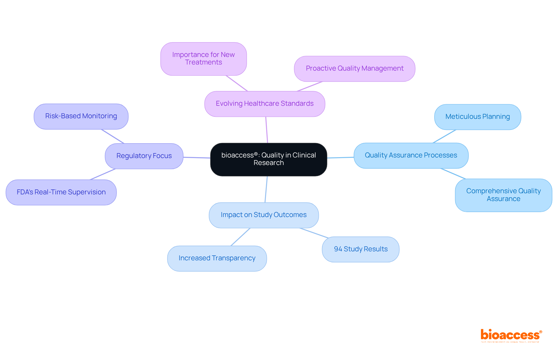 Start at the center with bioaccess®'s dedication to quality, then explore how this impacts various aspects of clinical research, including regulatory requirements and study outcomes.