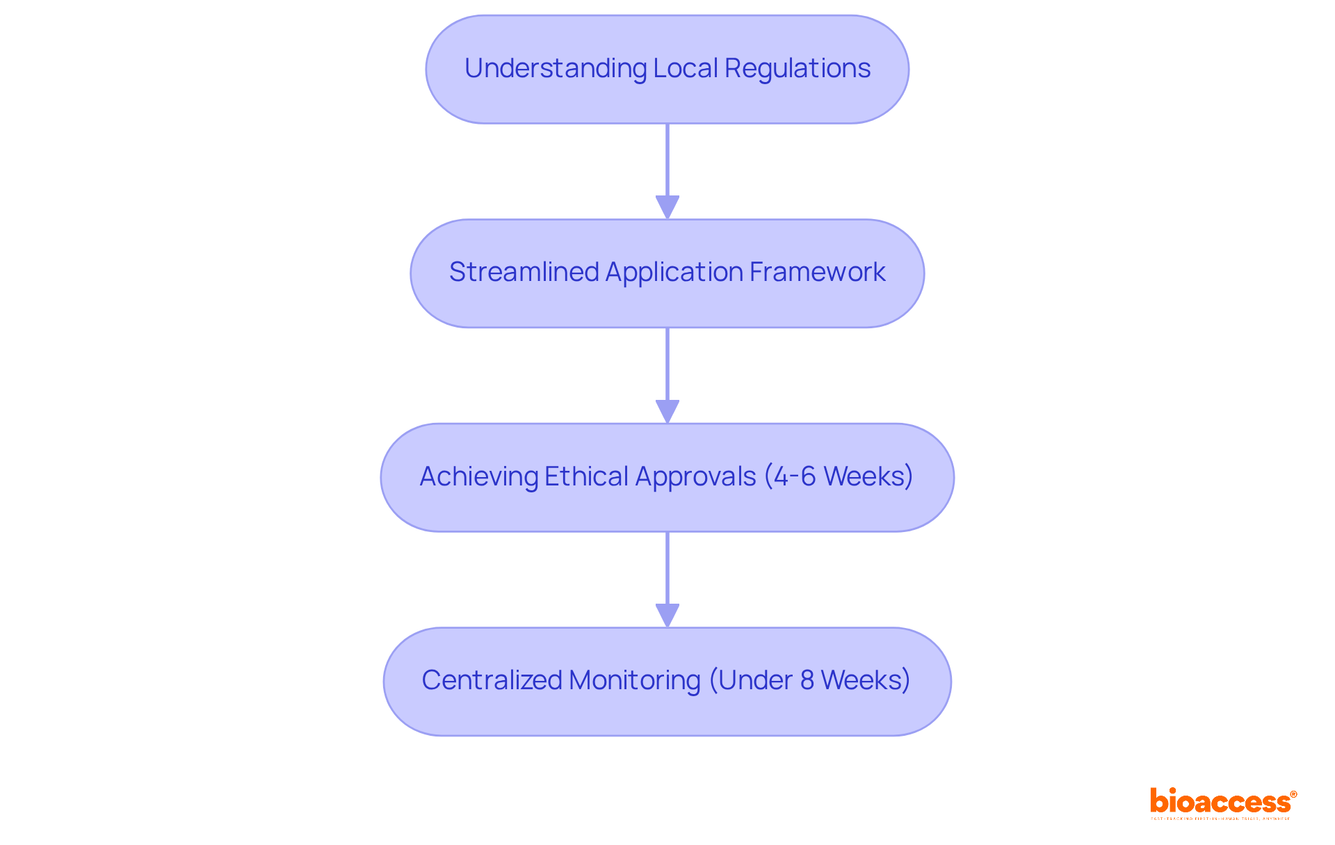 Follow the arrows to see how each step contributes to achieving ethical approvals in a timely manner — the faster you move through the steps, the quicker you can start clinical trials.