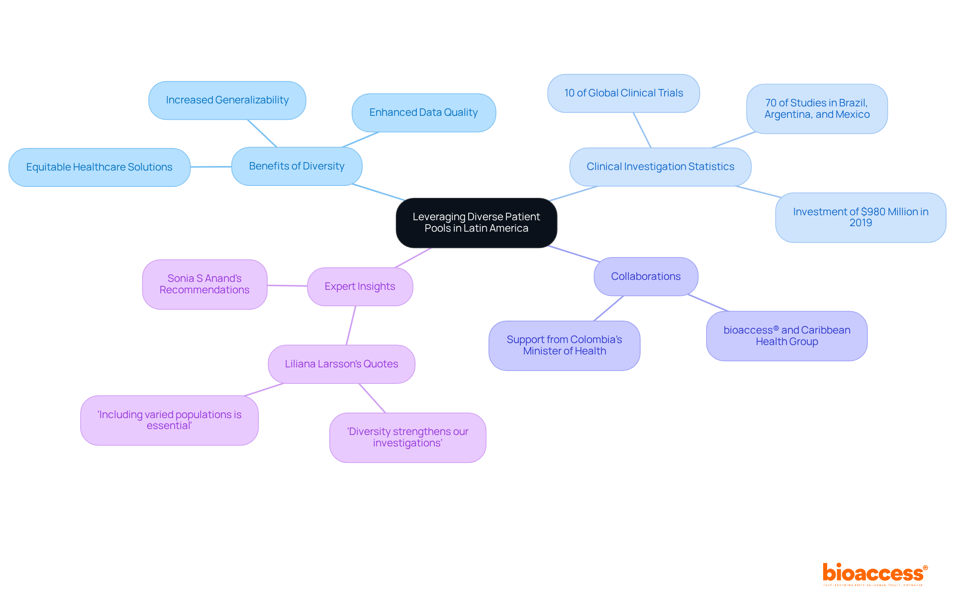 The center node represents the main theme, and the branches show different related aspects of this topic. Each branch emphasizes the importance of diversity in medical research, supported by statistics, collaborations, and expert opinions.