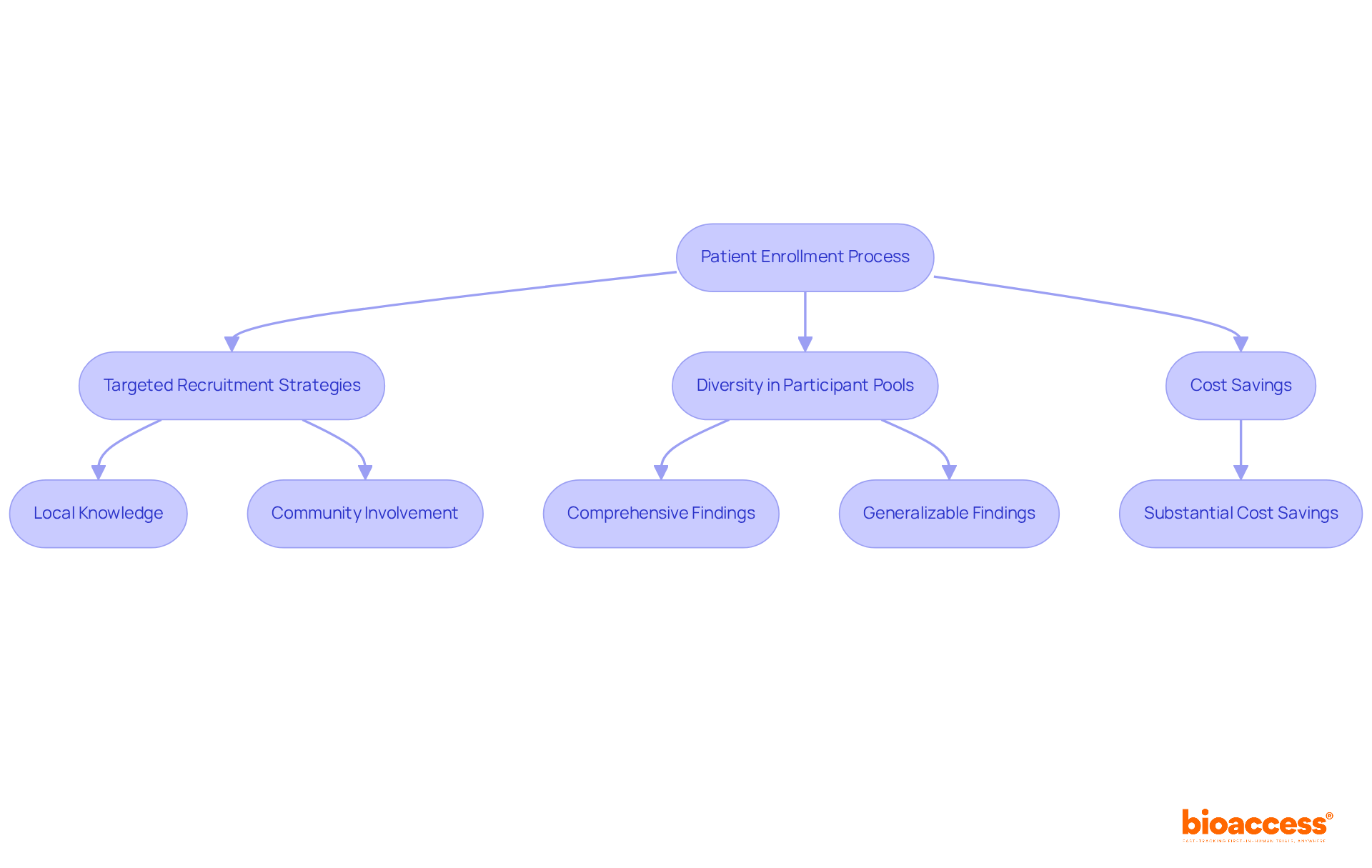 This flowchart shows how different strategies contribute to faster patient enrollment. Follow the arrows to see how each factor connects and leads to better results.
