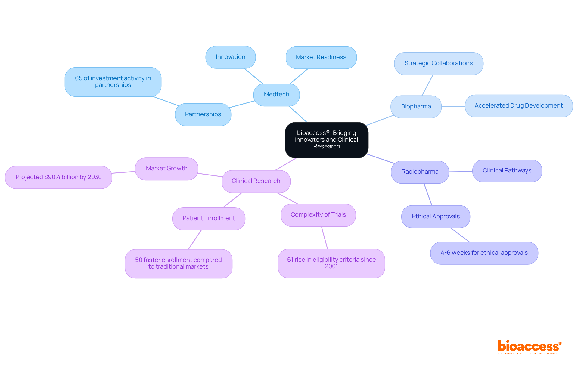 The central node represents bioaccess®'s pivotal role, with branches showing different sectors and their contributions. Each sub-node contains specific insights or statistics that highlight the importance of collaboration in clinical research.