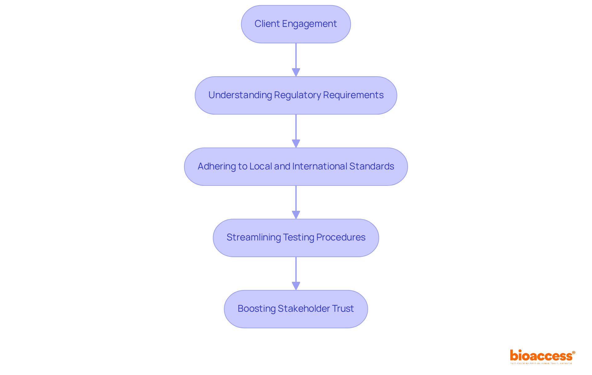 Each box represents a key step in the process of ensuring compliance with regulatory demands. Follow the arrows to see how bioaccess® supports clients from engagement to building trust.