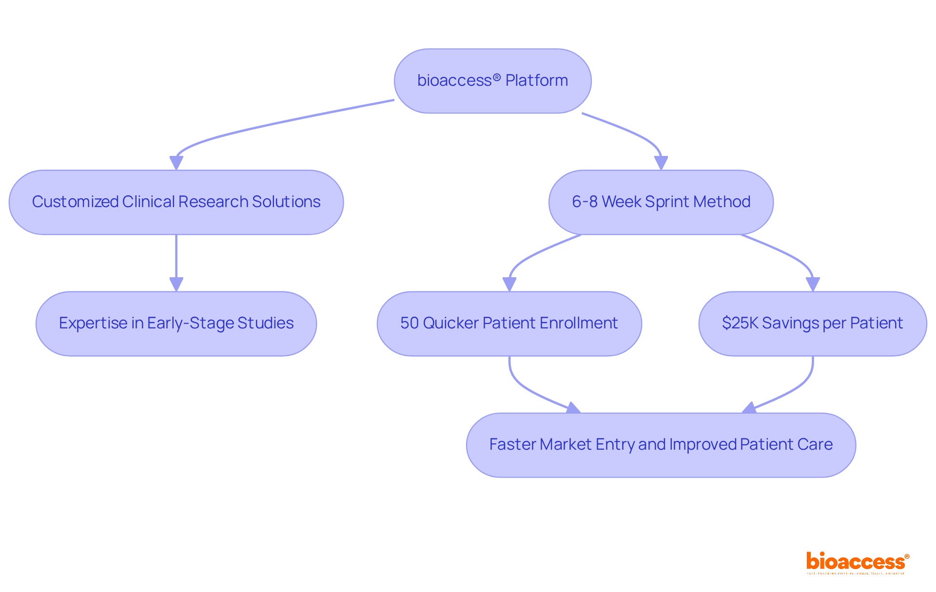This flowchart shows how the bioaccess® platform operates, starting from its core solutions to the benefits achieved in patient enrollment and cost savings, ultimately leading to better patient outcomes.