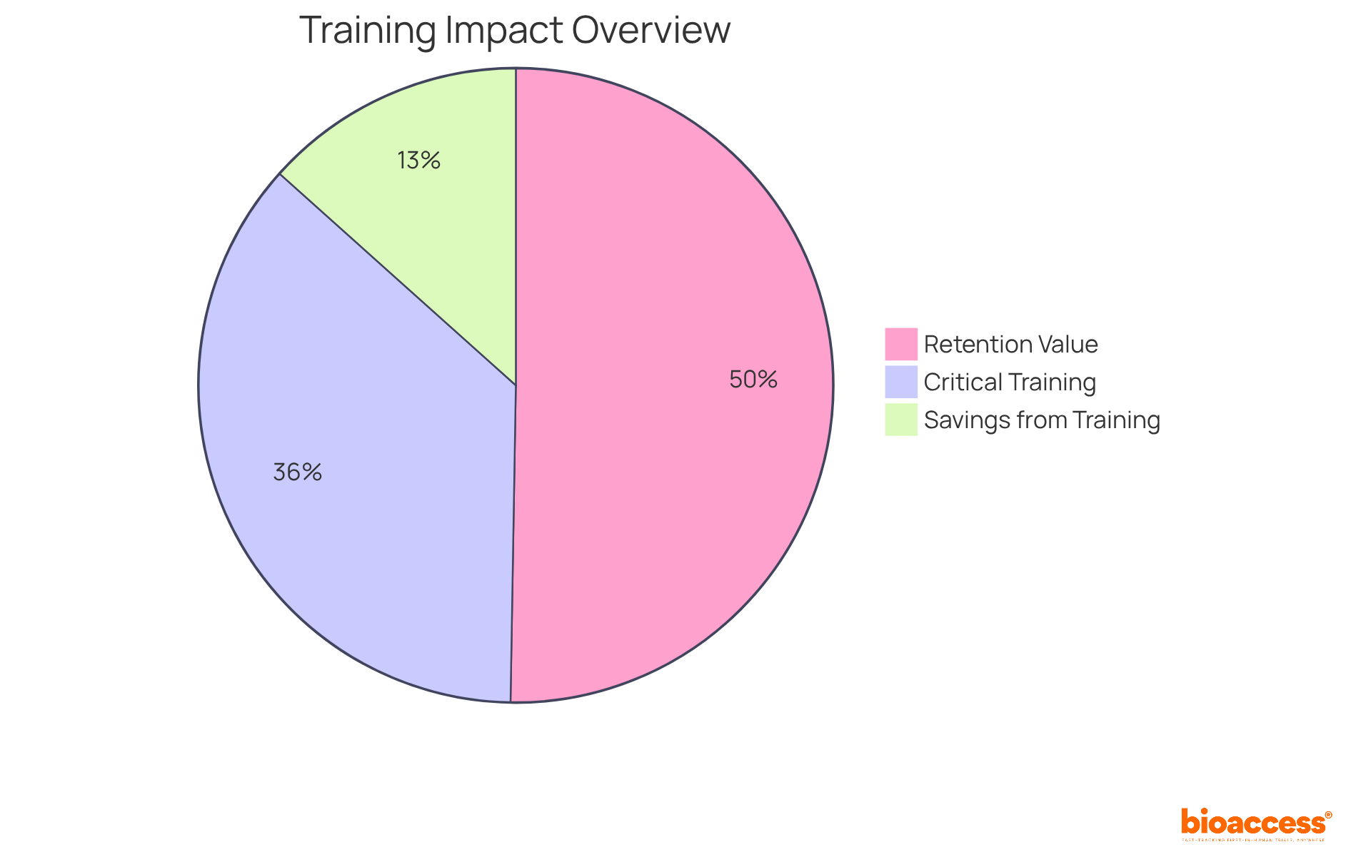Each slice of the pie represents a key statistic about training and education: the first slice shows how many employees believe training is critical, the second slice highlights the average savings from training programs, and the third slice reflects the percentage of employees who value learning and would stay longer with supportive companies.