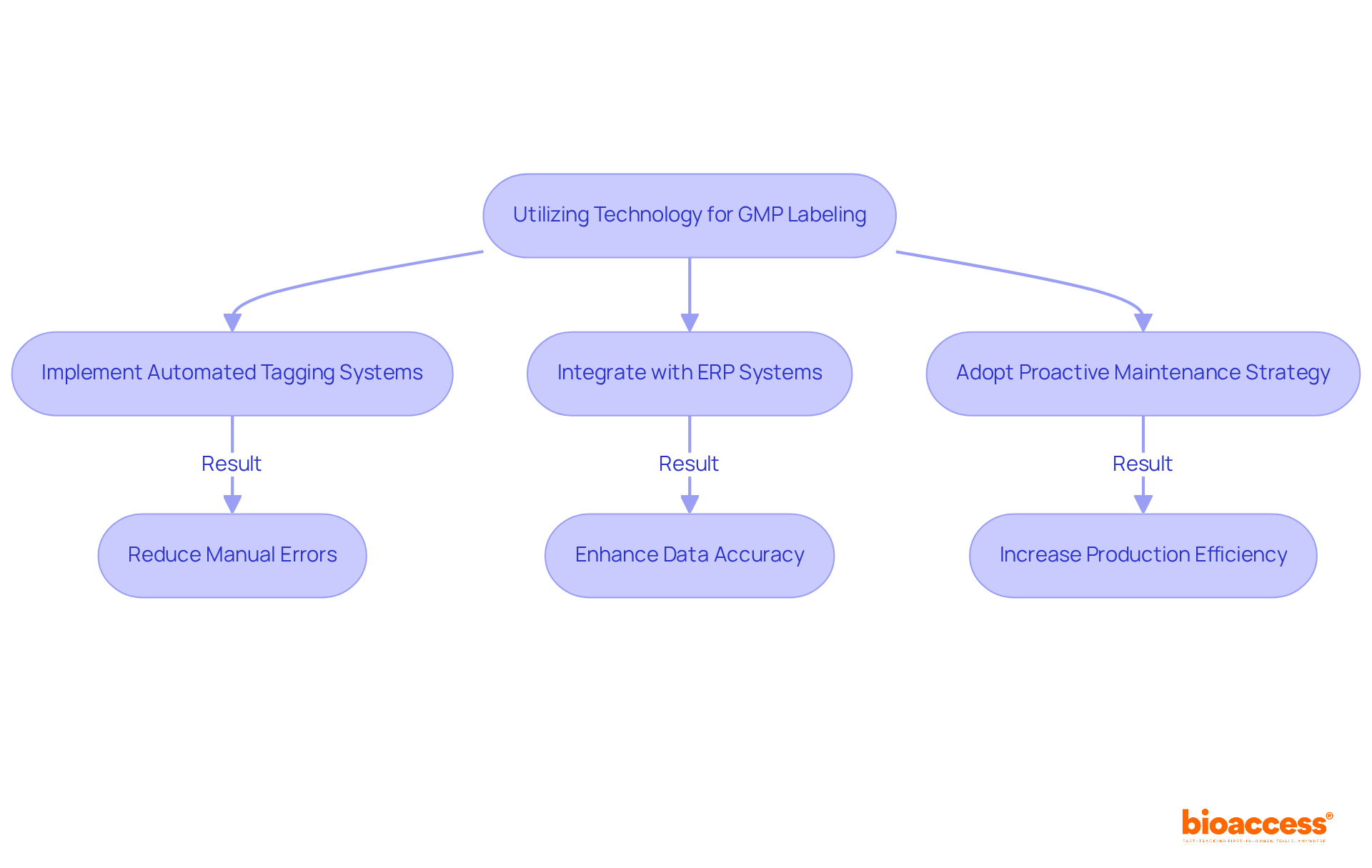 Follow the arrows to see how implementing technology improves GMP labeling. Each step shows what to do, and the results indicate the benefits achieved, like fewer errors and higher efficiency.
