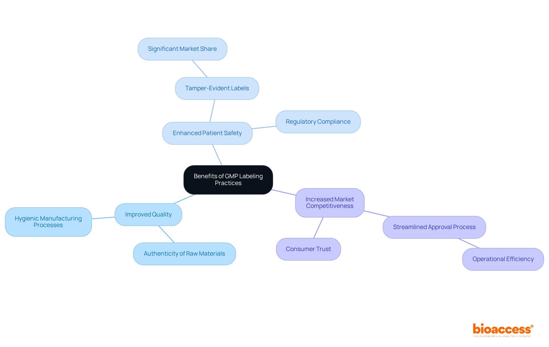 Start at the center with the main topic, then explore each branch to understand how GMP labeling enhances quality, safety, and competitiveness in the pharmaceutical market.