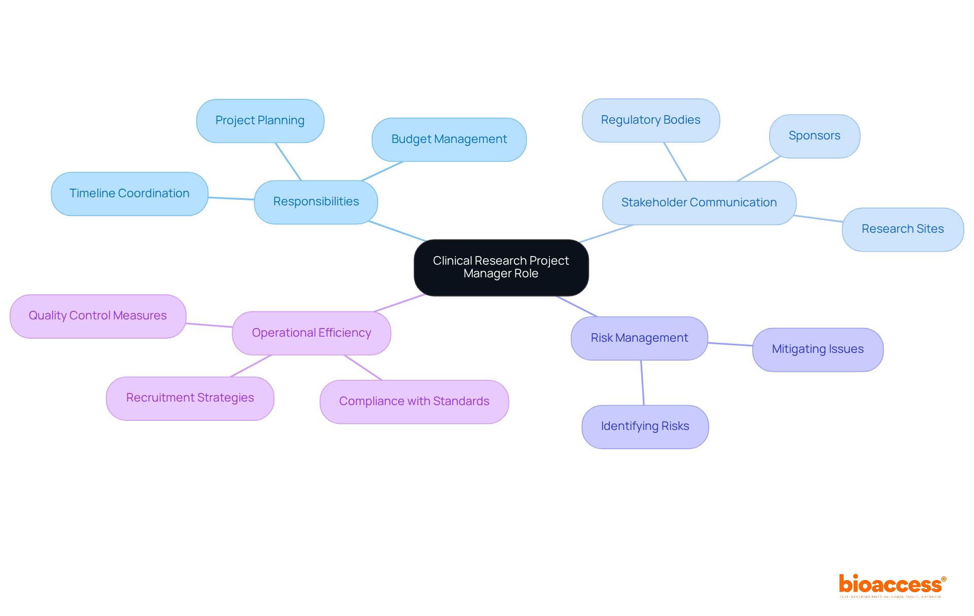 The central node represents the project manager's role, while the branches show their key responsibilities and interactions. Each color-coded section helps you understand how these elements connect and contribute to successful research studies.