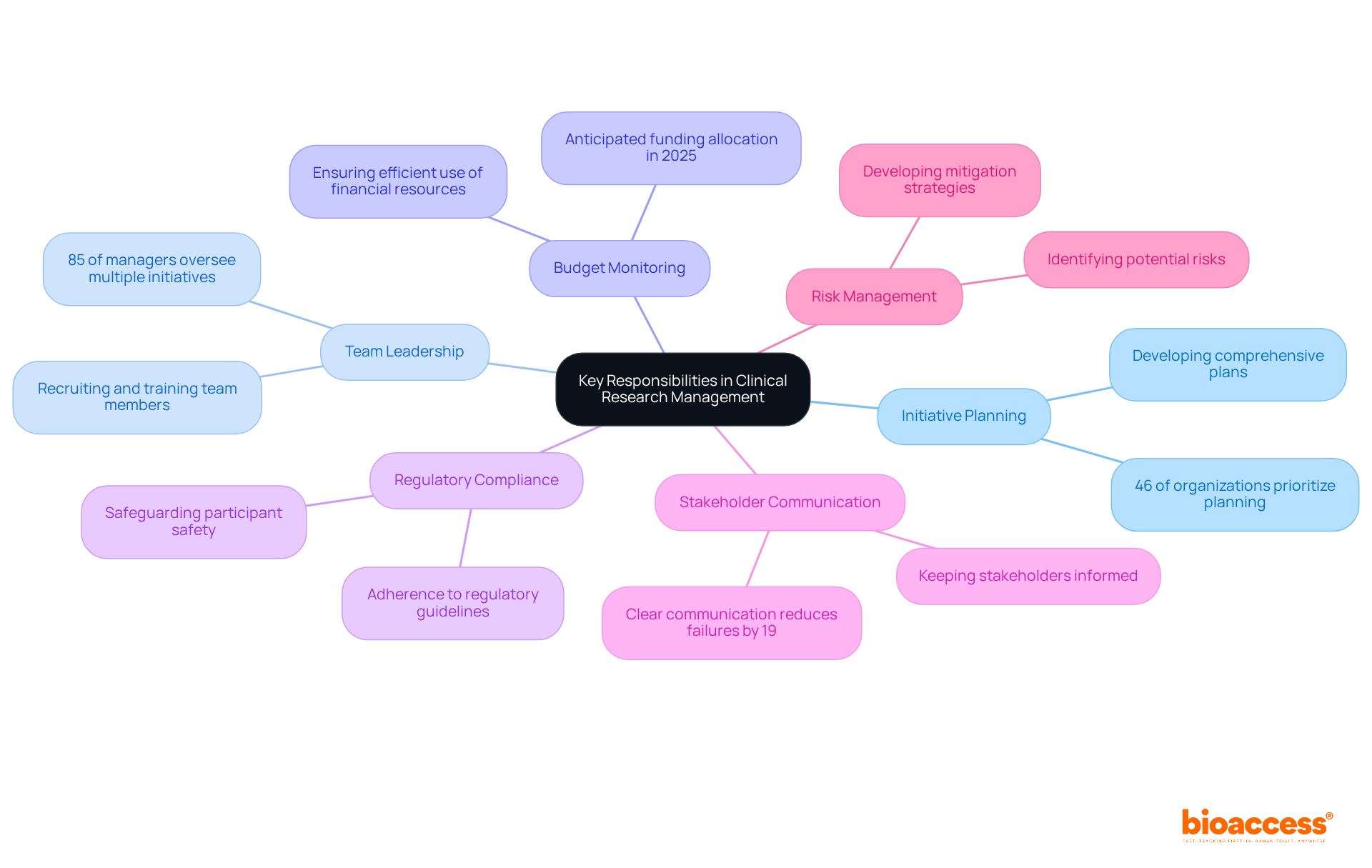 The central node represents the overall theme. Each branch shows a key responsibility, and the further sub-branches provide additional details or statistics to illustrate its importance.