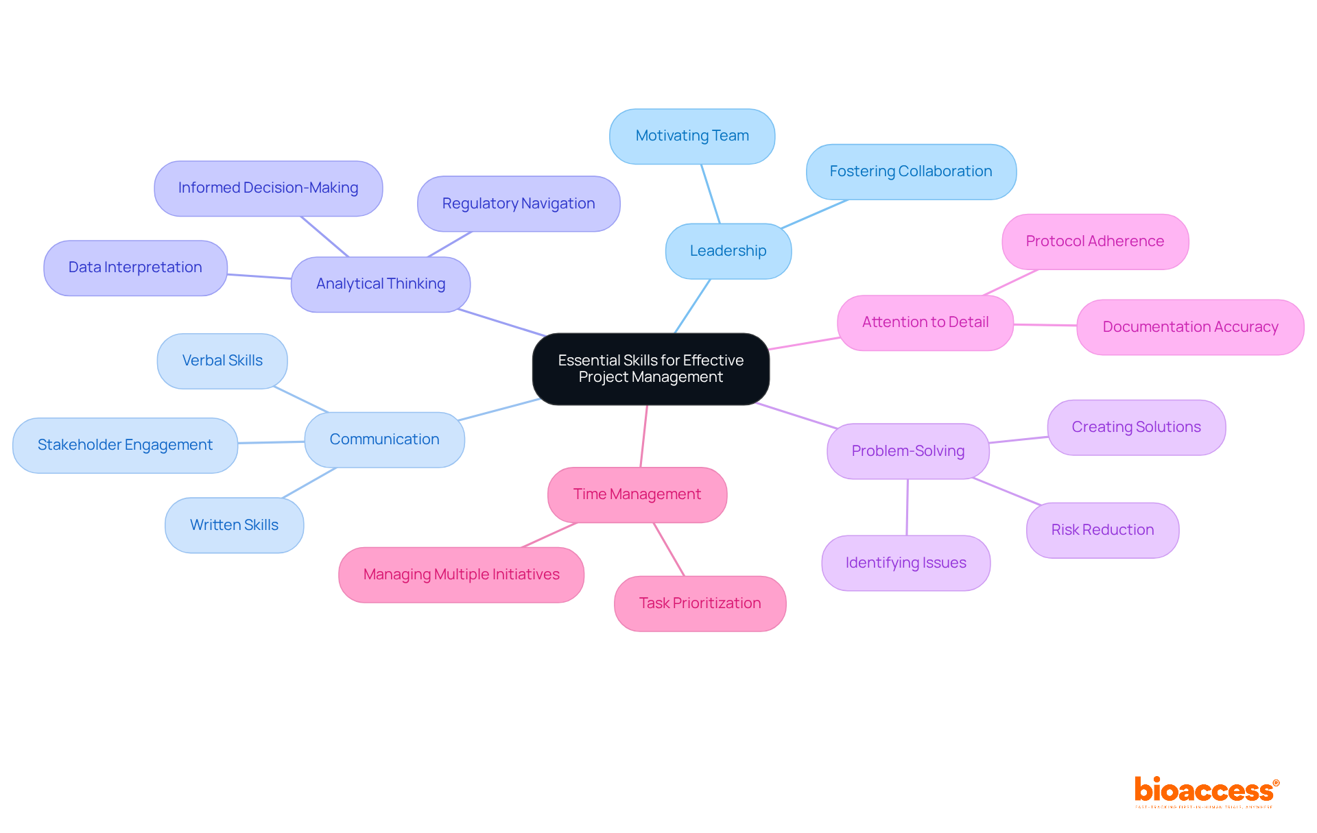 The central node represents the core theme, while each branch shows a vital skill. The sub-branches provide more details about why each skill is important. This visualization helps you understand how each component contributes to successful project management.
