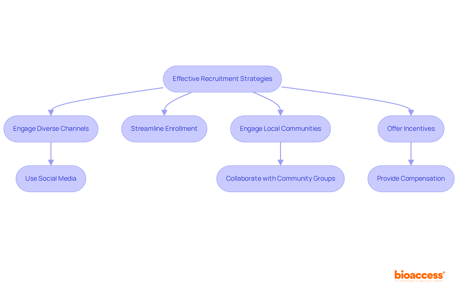 This flowchart outlines the main strategies for recruiting participants in clinical trials. Each box represents a key strategy, and the arrows show how they connect. Follow the flow to understand how each step helps improve recruitment.