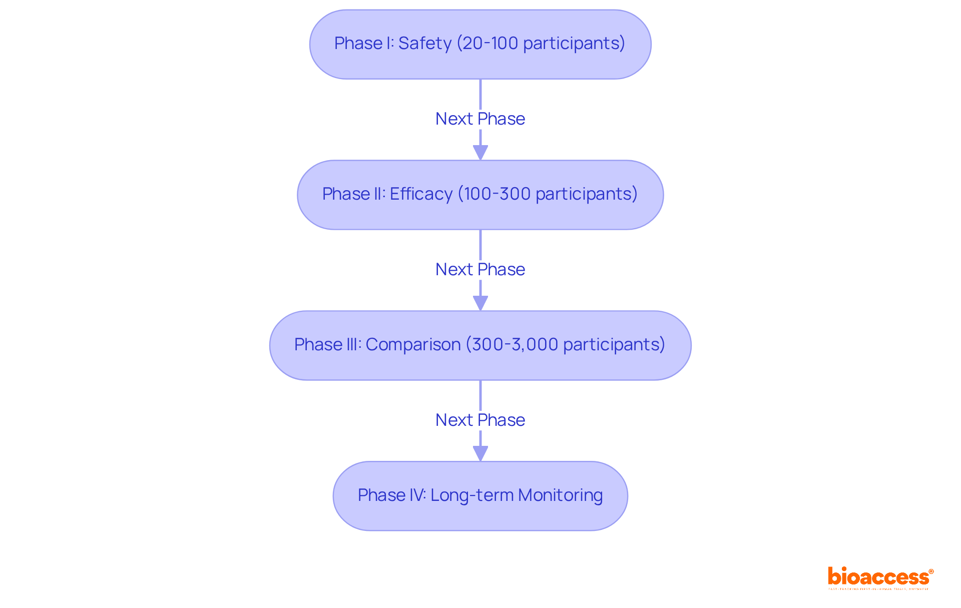 This flowchart outlines the four key phases of clinical trials. Each box shows what happens in that phase and how many participants are involved. Follow the arrows to see how each phase leads into the next, emphasizing the structured nature of the clinical trial process.