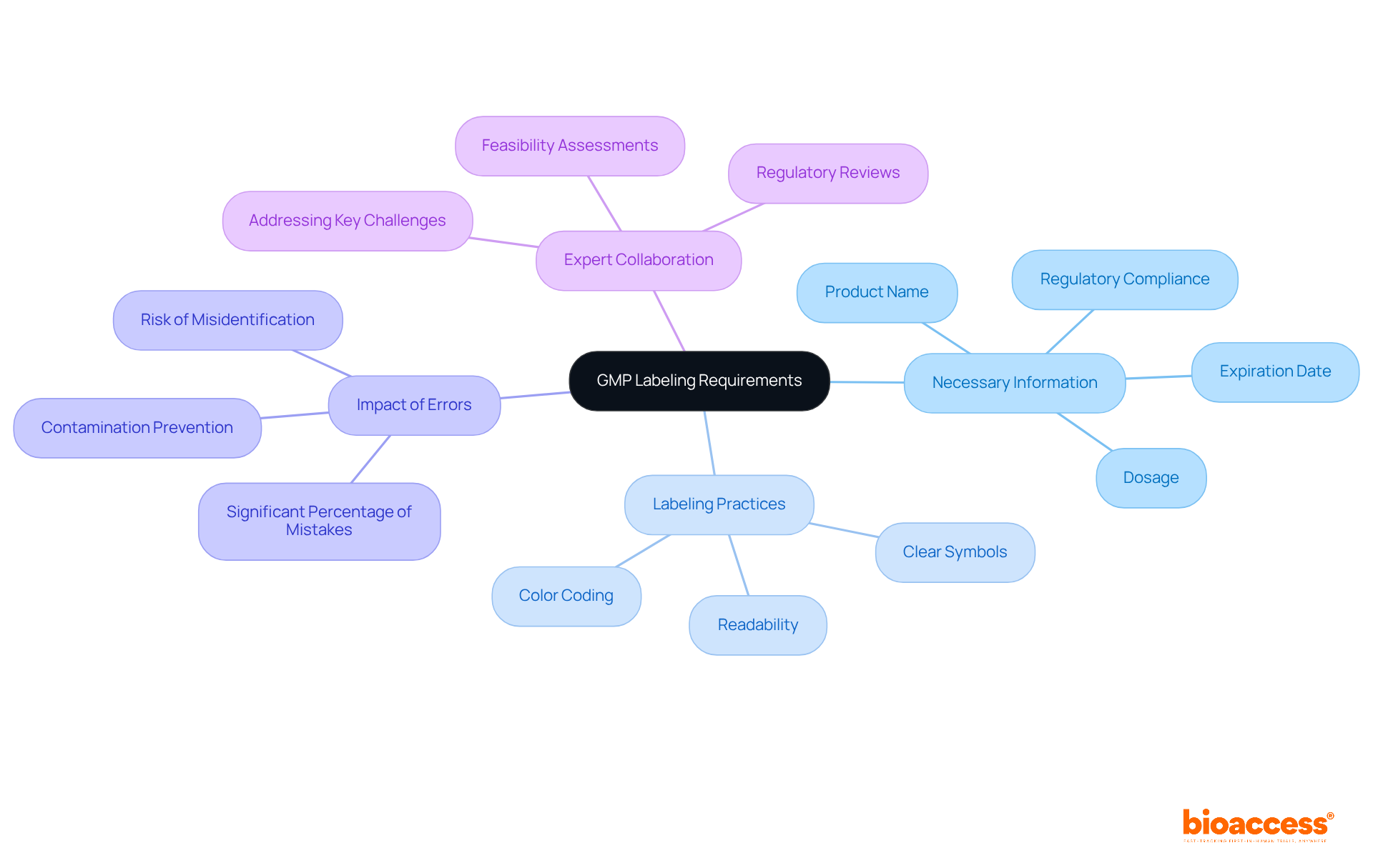The central node represents the main topic of GMP labeling. Each branch shows different aspects of labeling, helping you understand the essential components and their interconnections.