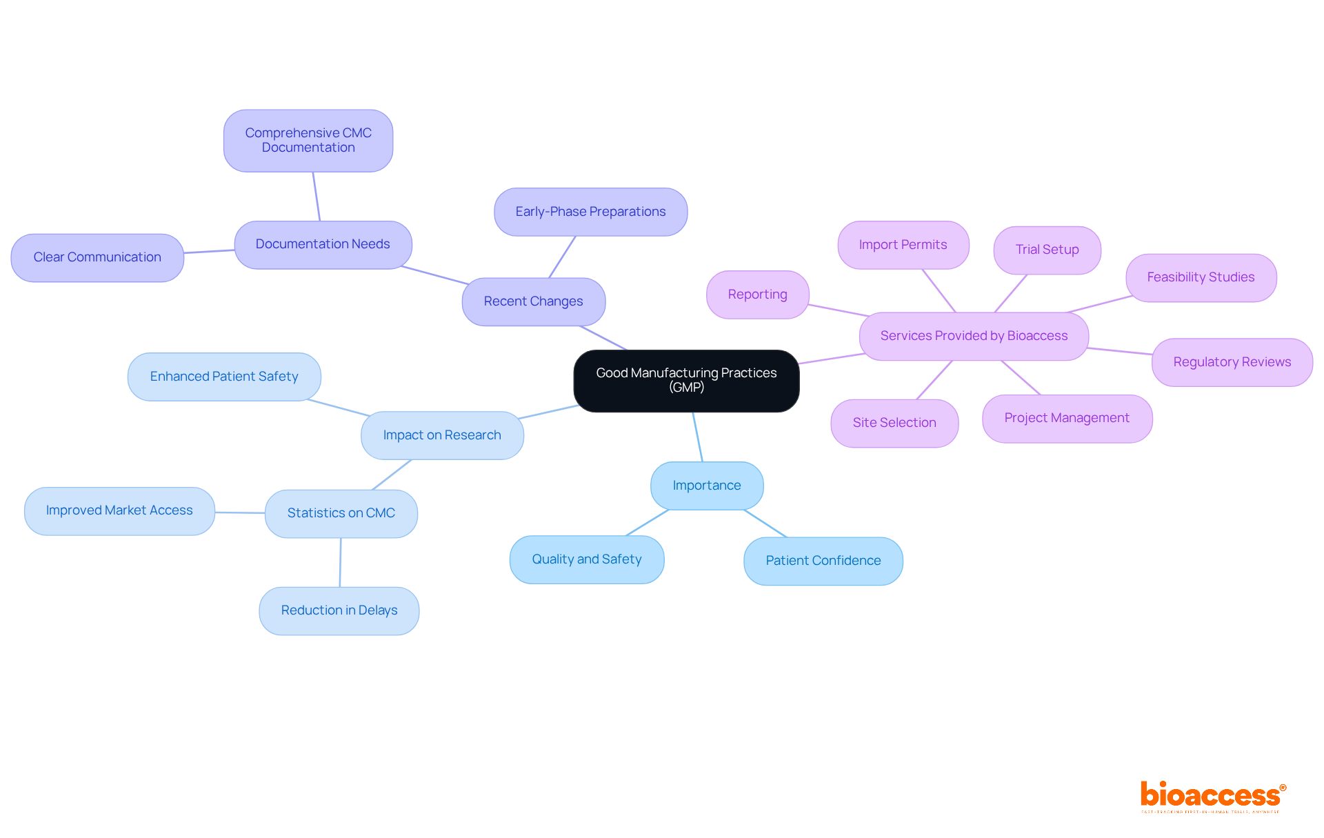 In this mindmap, the center represents the concept of GMP. Each branch shows a related topic, illustrating how they connect to the core idea. The sub-branches provide specific details or examples, helping you understand the broader context of GMP in the pharmaceutical field.