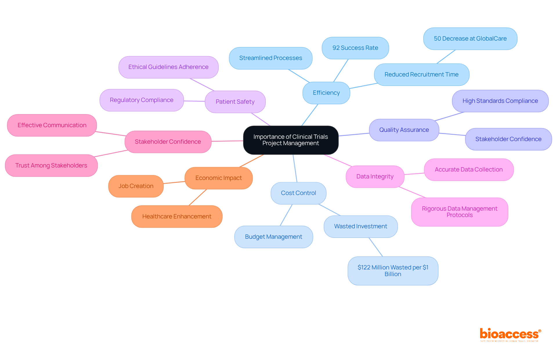The center represents the overall importance of project management in clinical trials. Each branch highlights a critical area, and the sub-branches provide supporting details, showcasing how these elements contribute to successful clinical research.