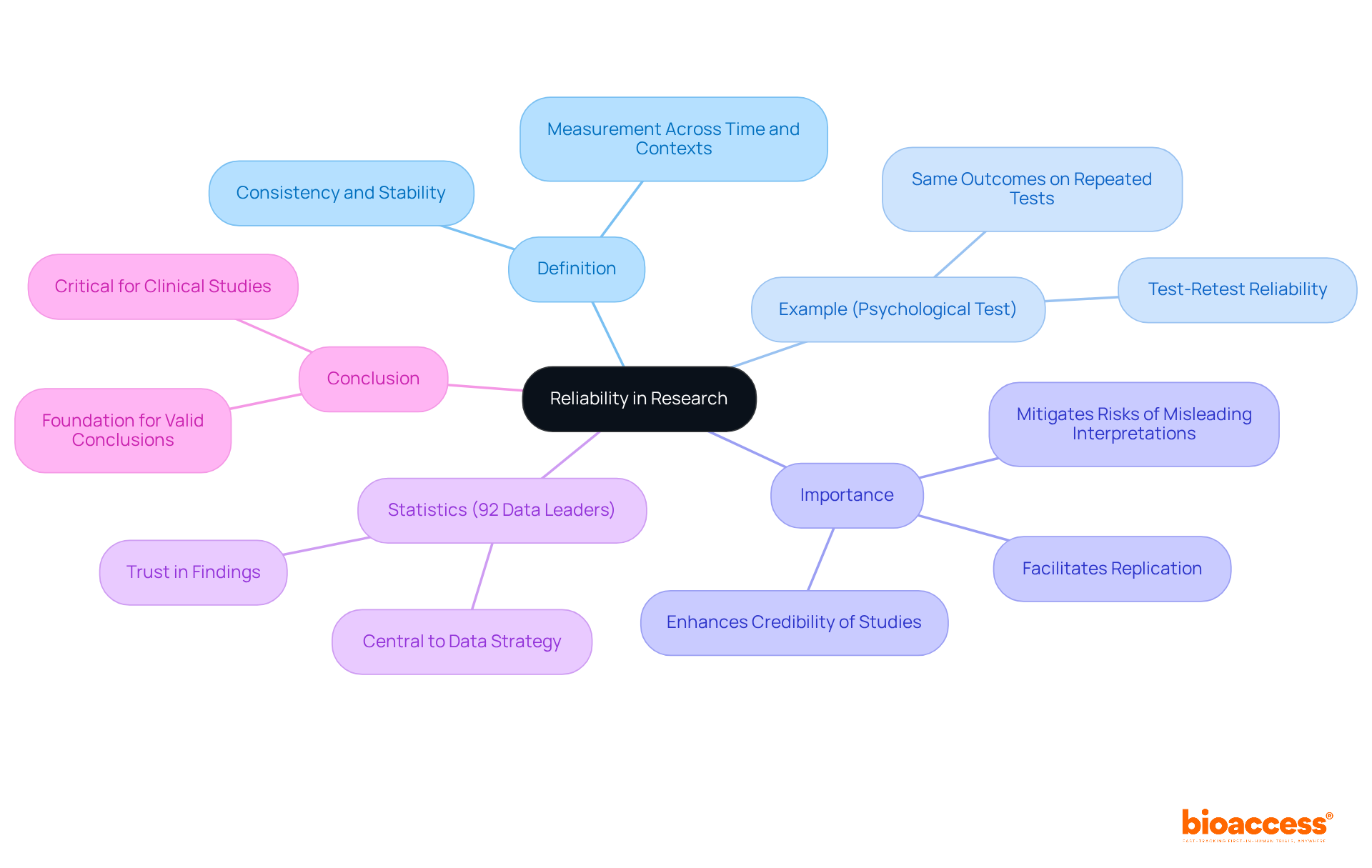 The central idea is reliability in research, with branches that explain what it means, why it matters, and how it can be measured. Each branch helps you see the connections and the significance of reliability in the context of research.