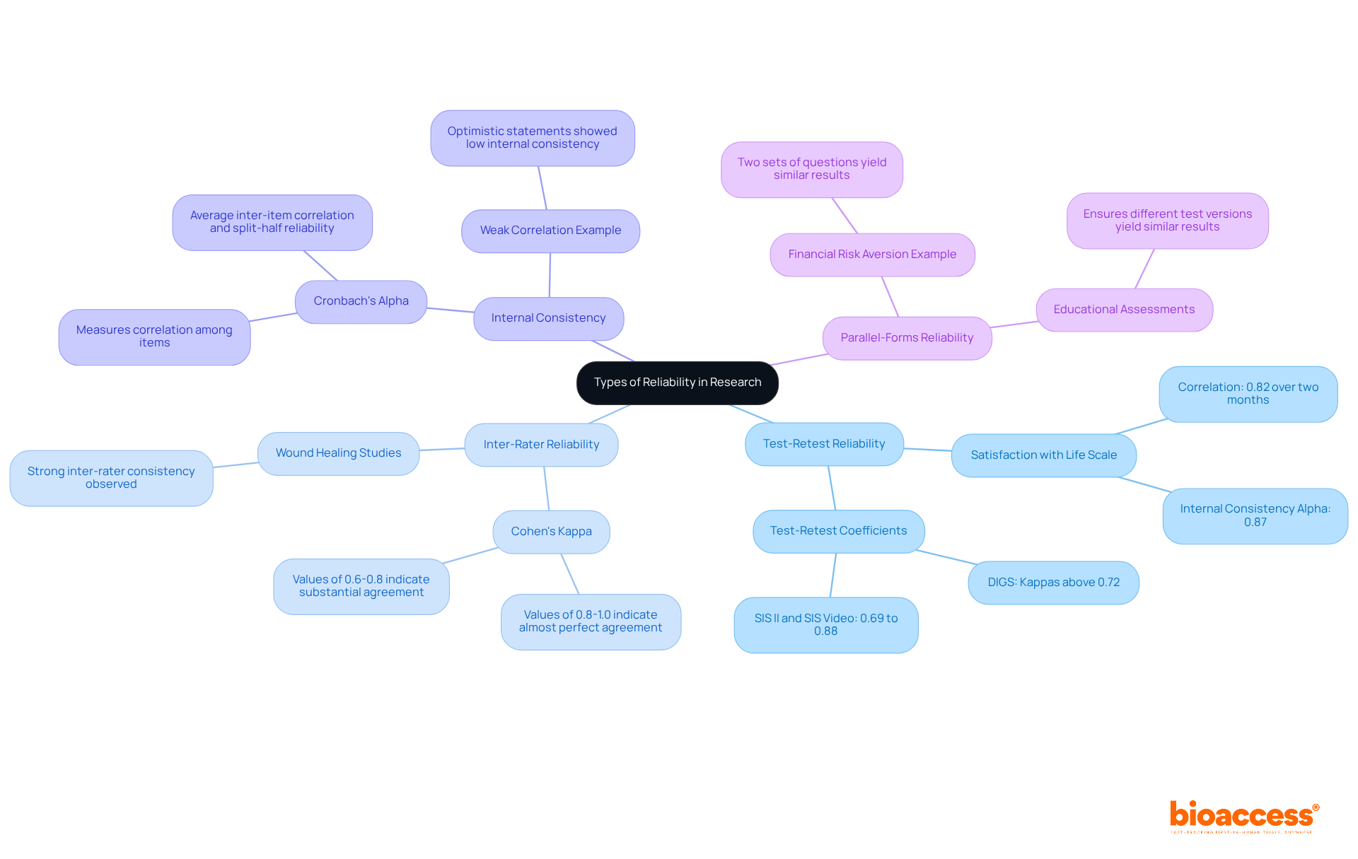 The central node represents the main concept of reliability in research. Each branch is a different type of reliability, with further details and examples showing how they contribute to ensuring research integrity.