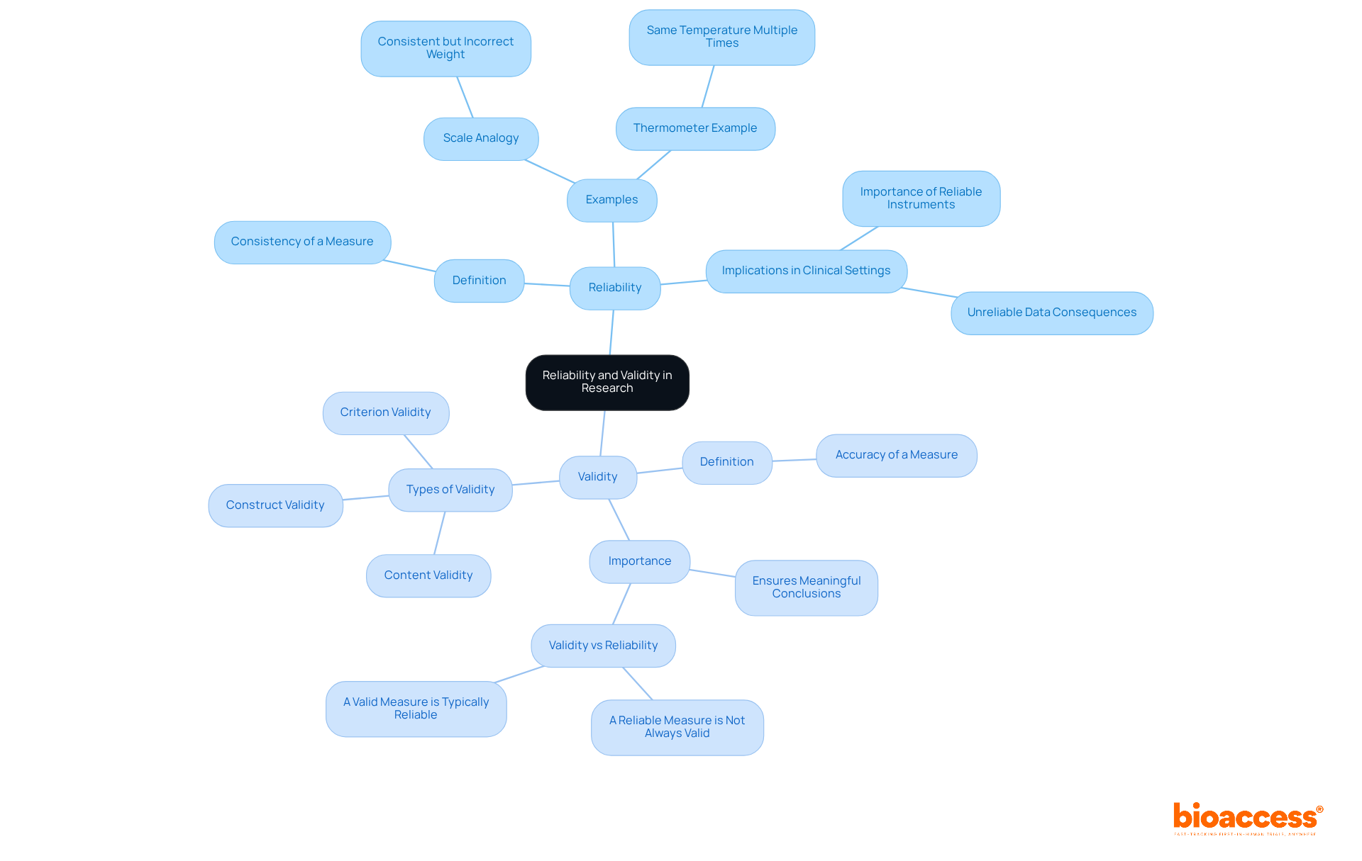 At the center is the main topic, branching out into two key concepts. Each branch provides deeper insights and examples, guiding you through the nuances of reliability and validity in research.