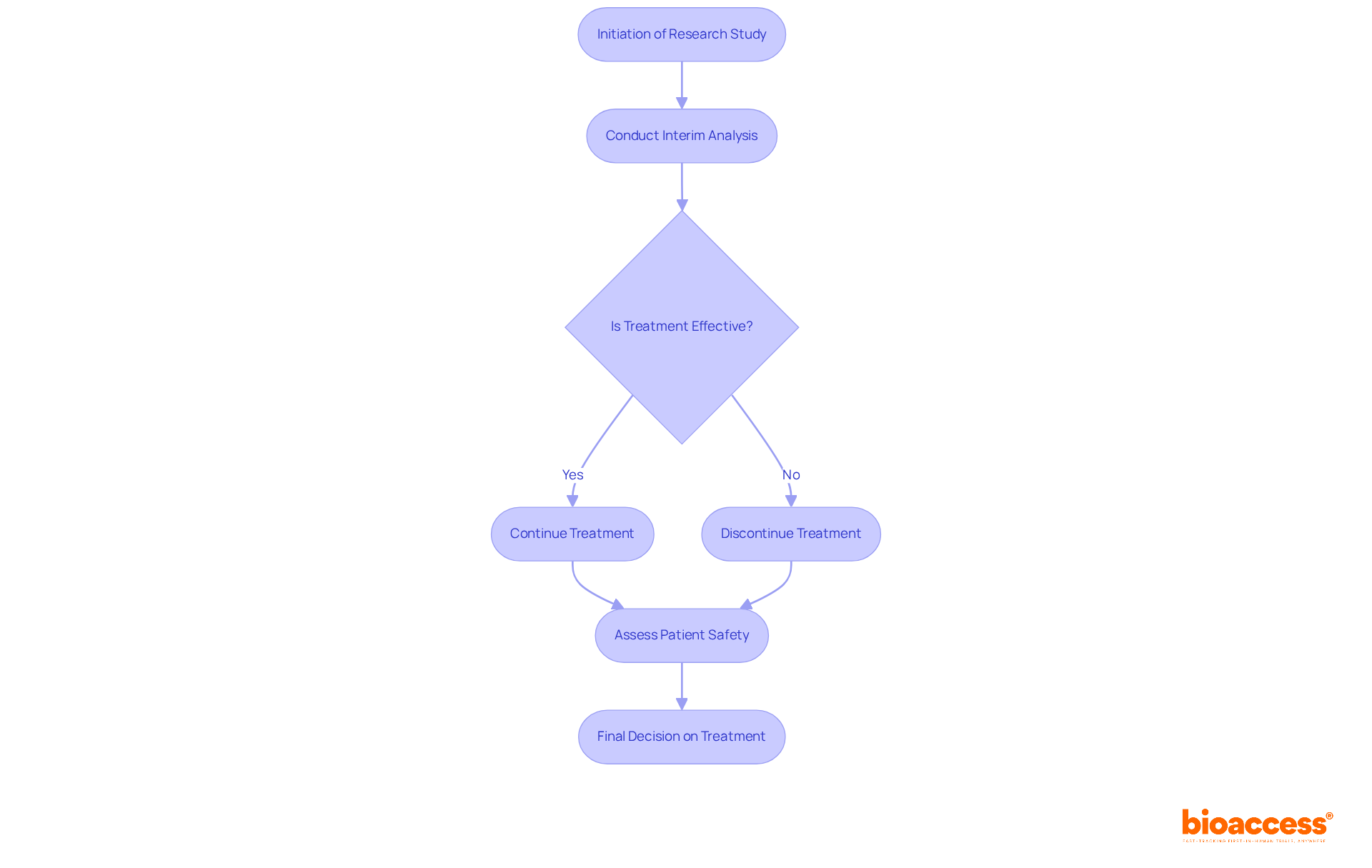 Follow the arrows to understand how researchers make decisions based on interim analyses. Each step shows the flow from analysis to action, ensuring patient safety and efficient study outcomes.