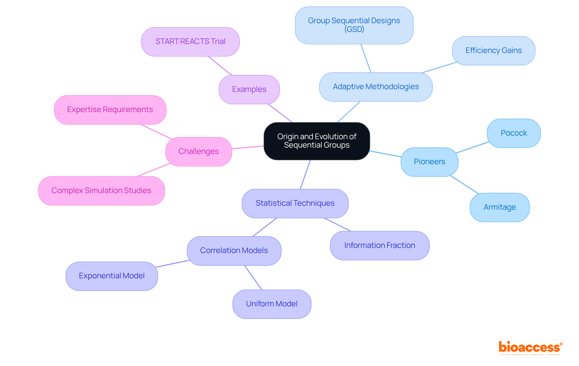 The central node represents the main concept, while branches show related topics, key players, advancements, and challenges in the field. Follow the branches to explore how sequential groups have evolved over time.