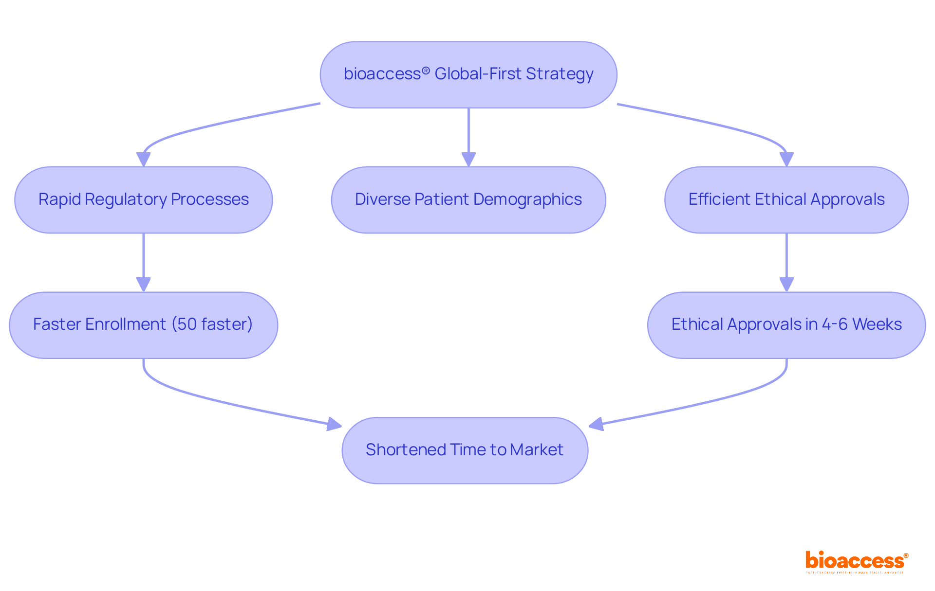 Follow the arrows to see how bioaccess® combines different strategies to speed up clinical research processes. Each step shows how one part connects to another, leading to faster approvals and market entry.