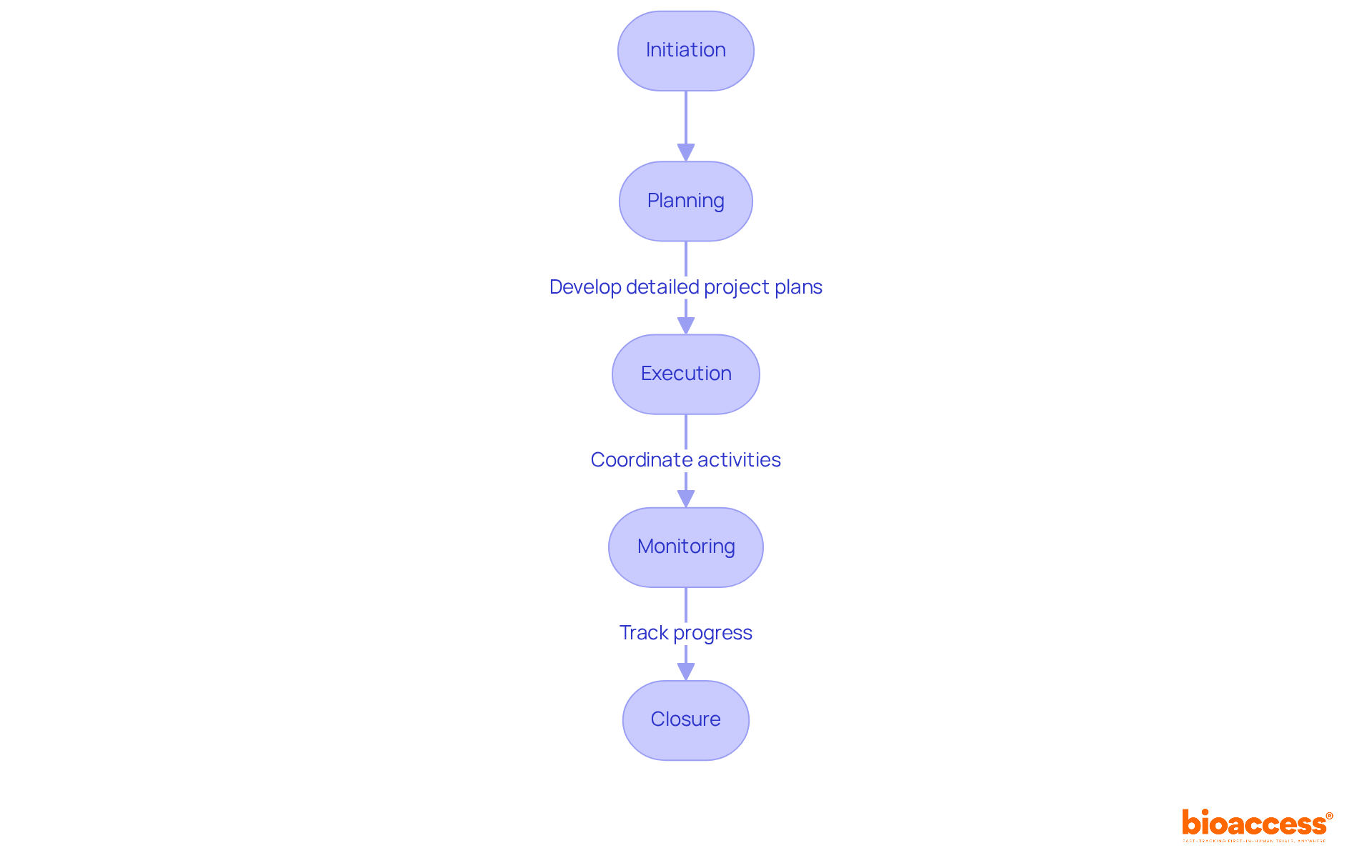 The flowchart outlines the stages of managing multiple research projects. Follow the arrows to see how each phase leads to the next and what key tasks are involved in each stage.