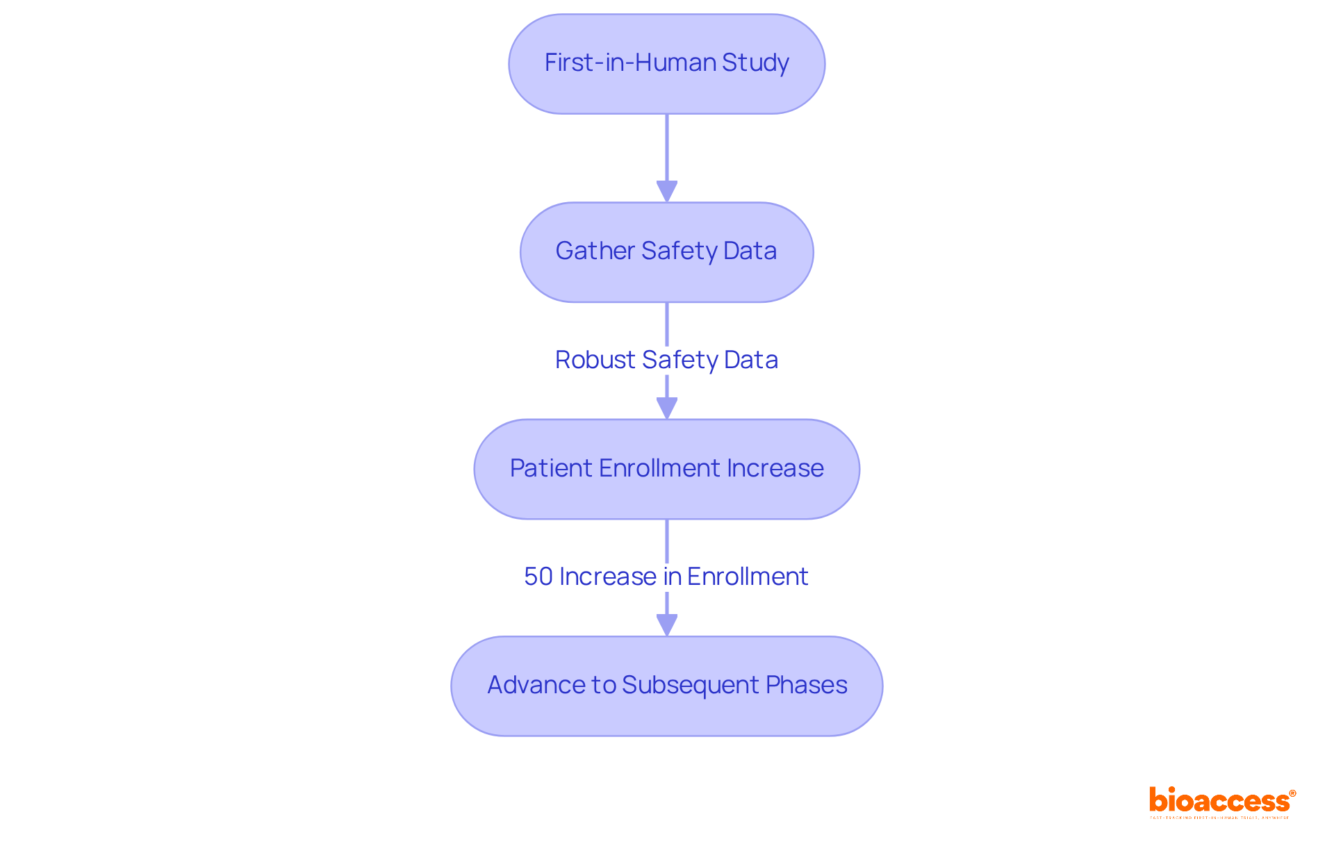 Each box represents a key stage in the clinical research process — follow the arrows to see how early studies influence patient enrollment and lead to further development.