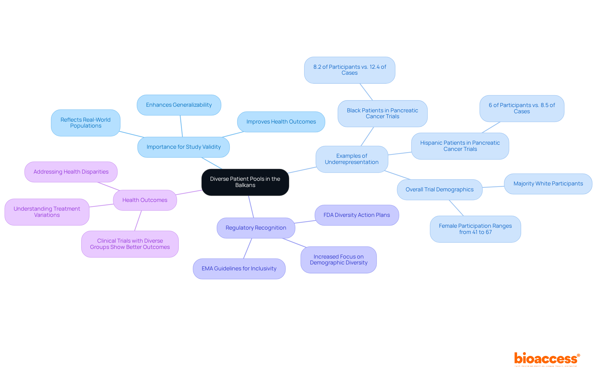 The central node represents the core theme, while branches illustrate related aspects, including the significance of diversity, examples of representation issues, and regulatory efforts to ensure inclusivity in clinical studies.