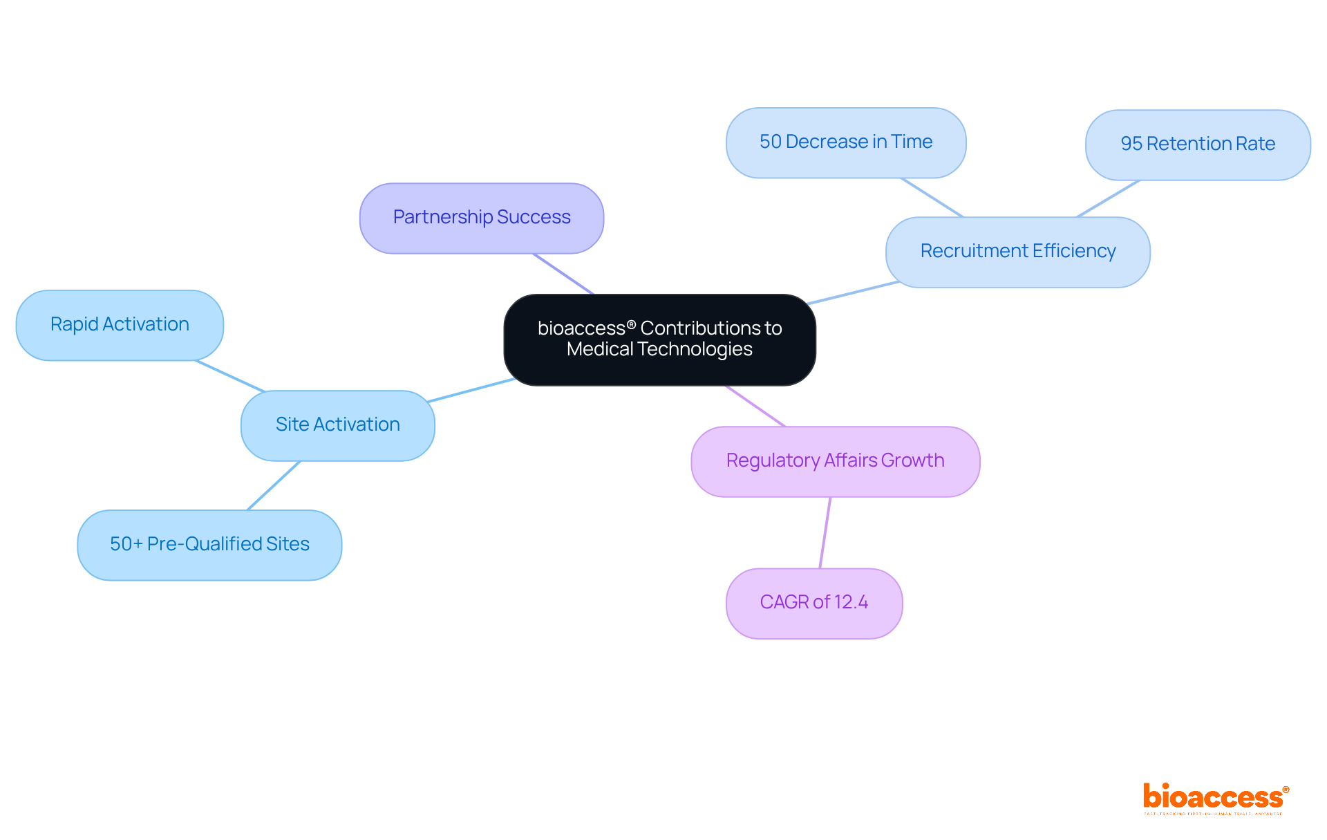 The central node represents bioaccess®'s overall impact, with branches detailing specific achievements and projections. Each color-coded branch provides insights into different aspects of their contributions and industry trends.
