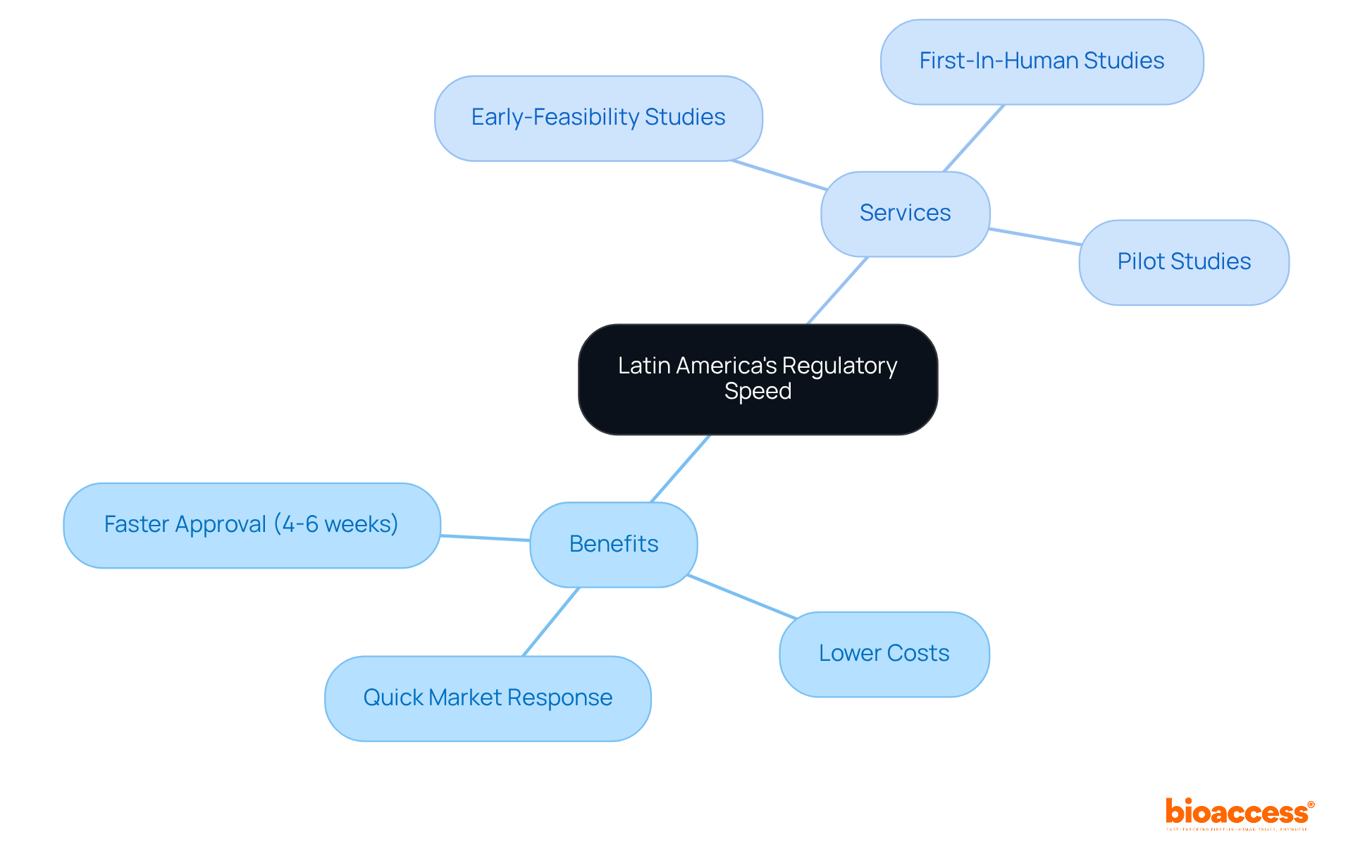 The central node represents the regulatory environment, while branches illustrate the specific benefits and services that enhance clinical trial processes, showing how they interconnect to support Medtech companies.