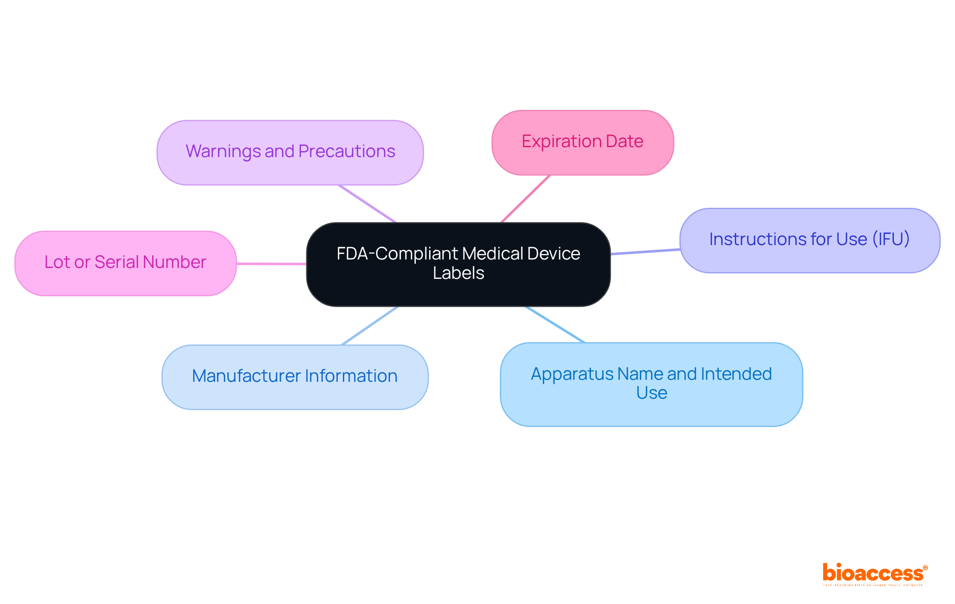 This mindmap shows the main topic at the center, with branches leading to each key element required for FDA compliance. Each element is crucial for ensuring safety and regulatory adherence.