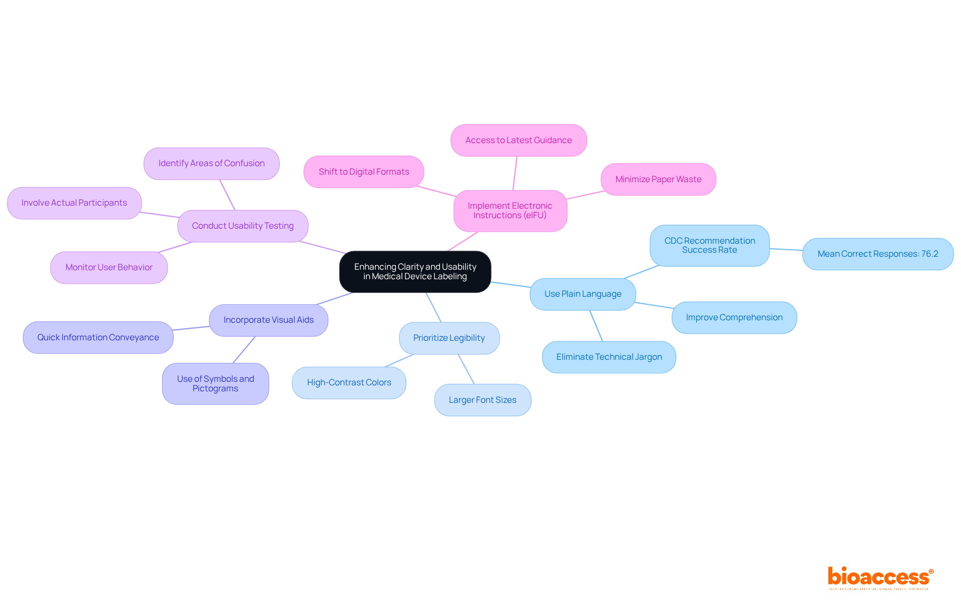 The center represents the overall goal of improving labeling. Each branch shows a specific practice, and sub-branches can provide additional context or examples to help understand each point better.